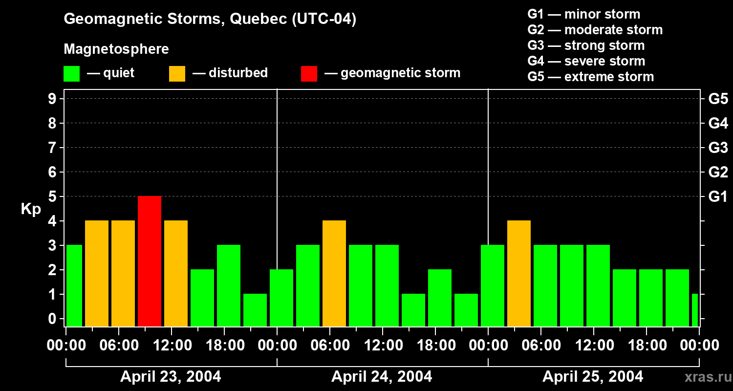 Changes in the geomagnetic index Kp