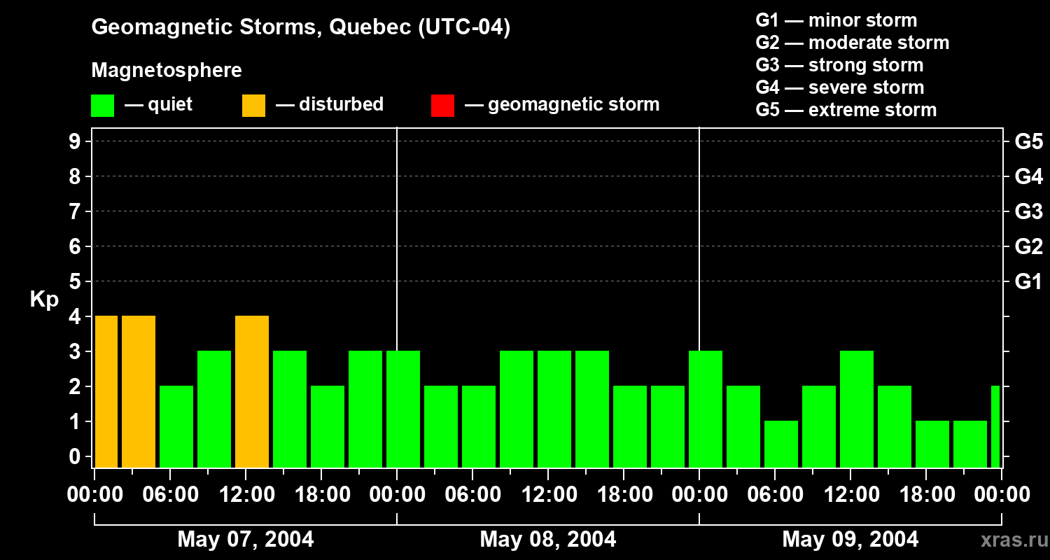 Changes in the geomagnetic index Kp