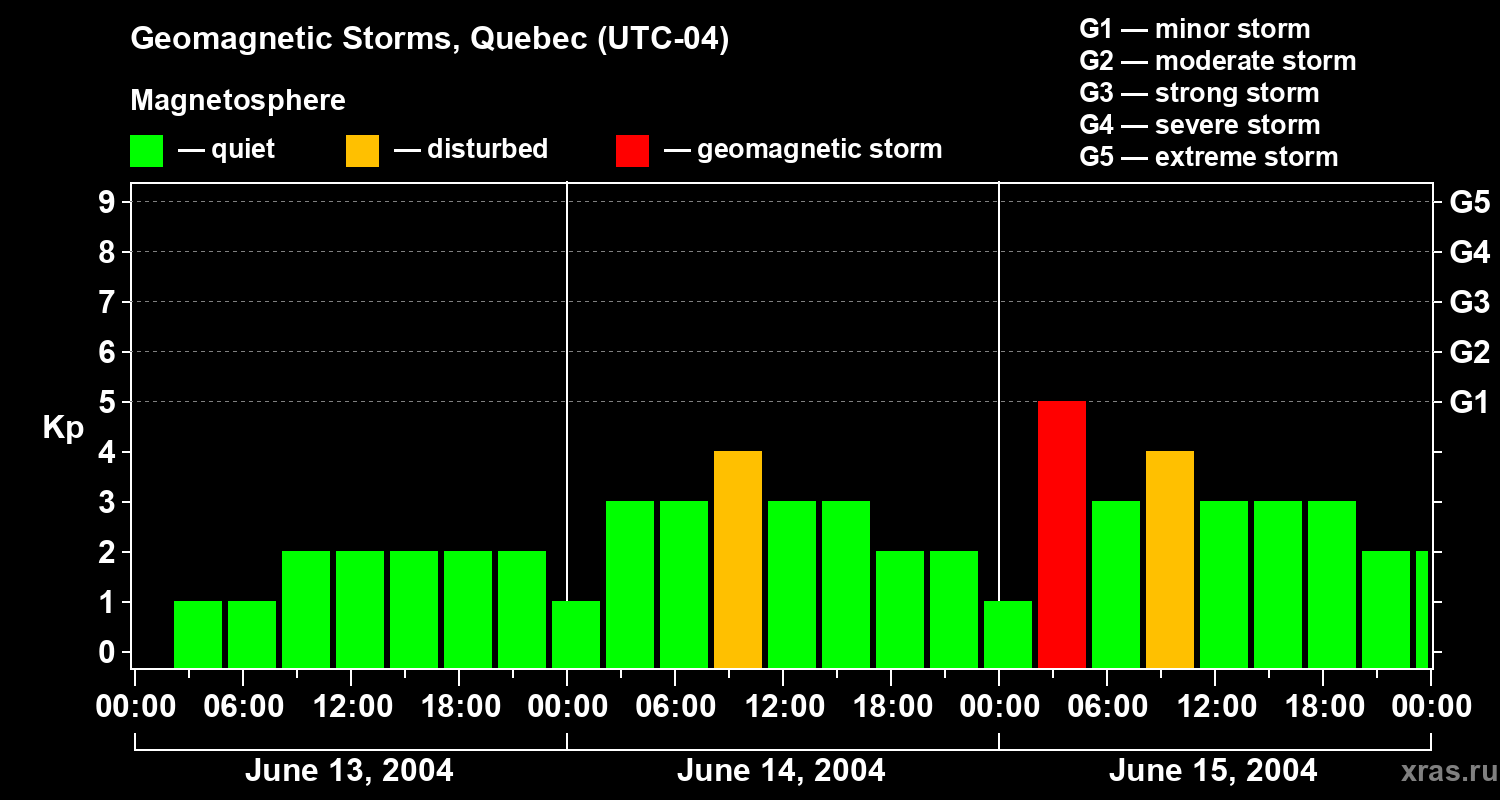 Changes in the geomagnetic index Kp