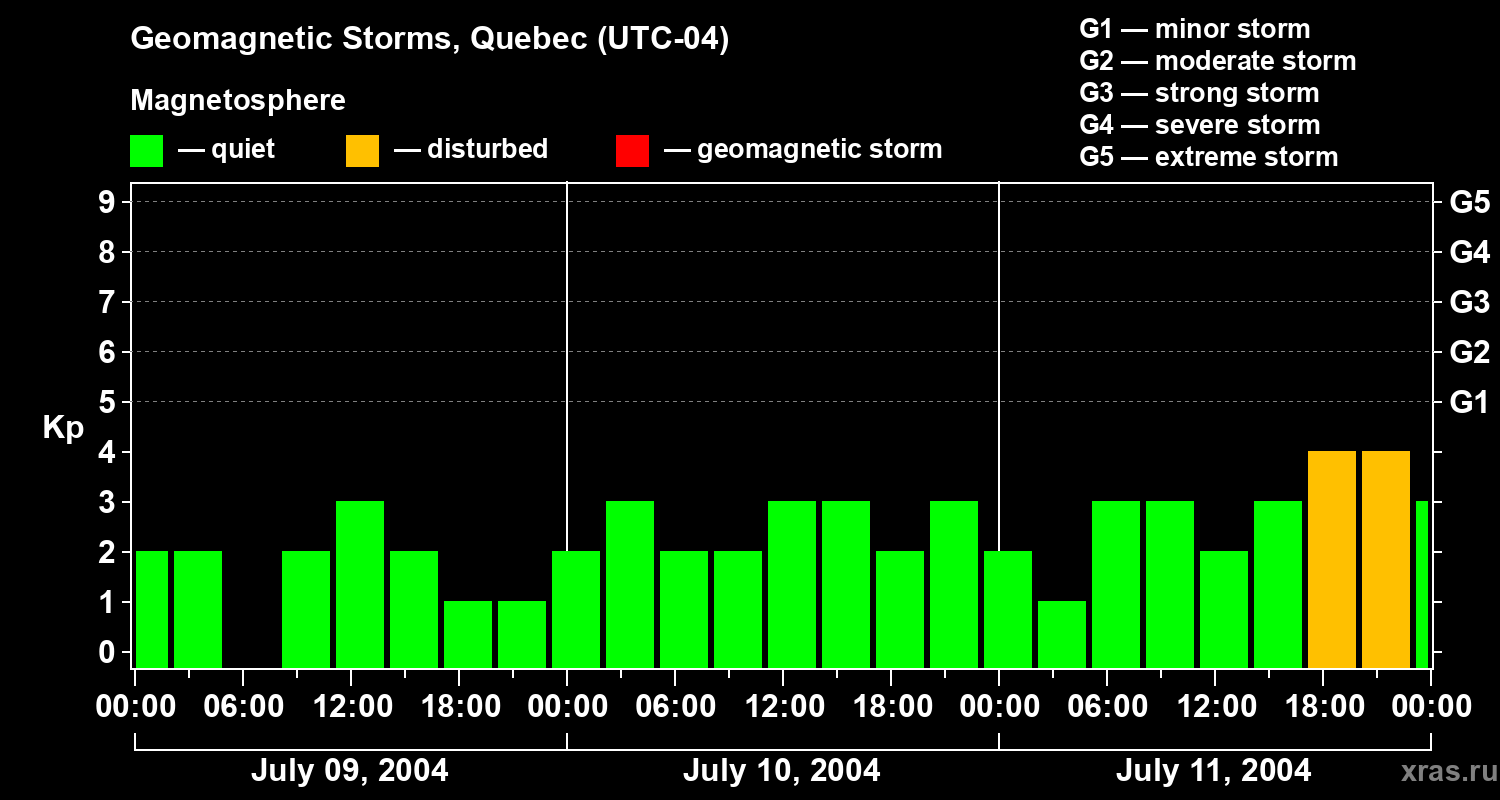 Changes in the geomagnetic index Kp