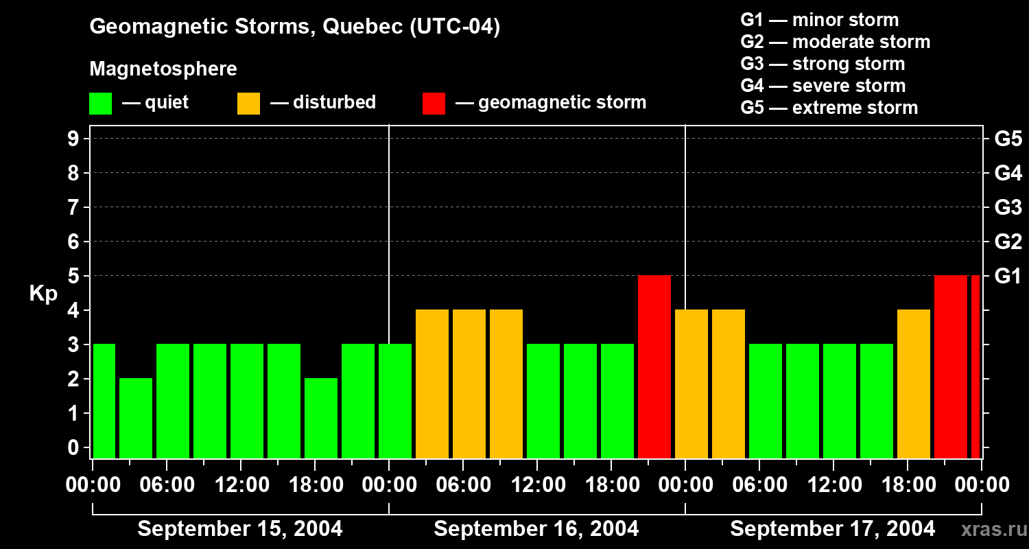 Changes in the geomagnetic index Kp