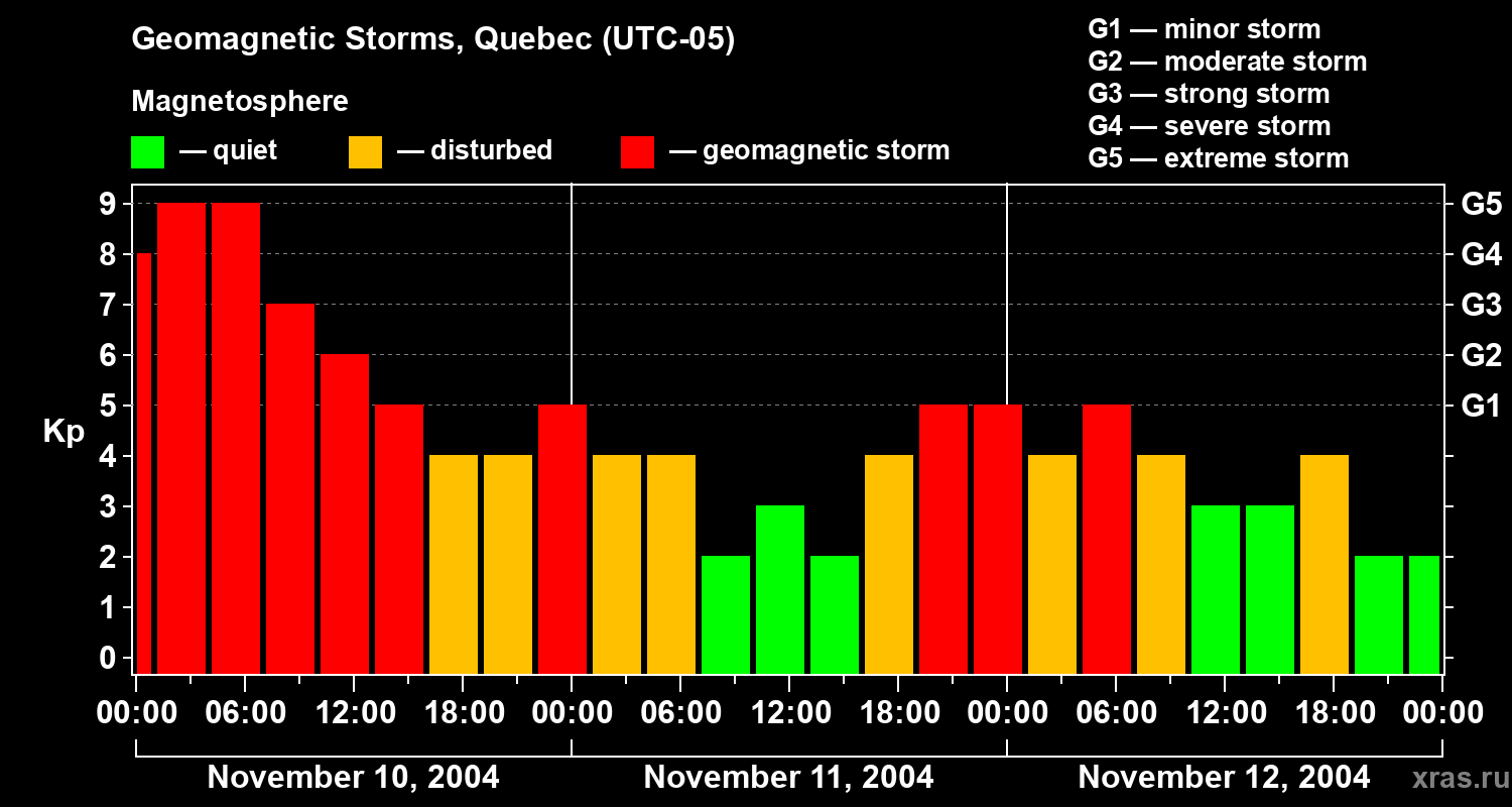 Changes in the geomagnetic index Kp
