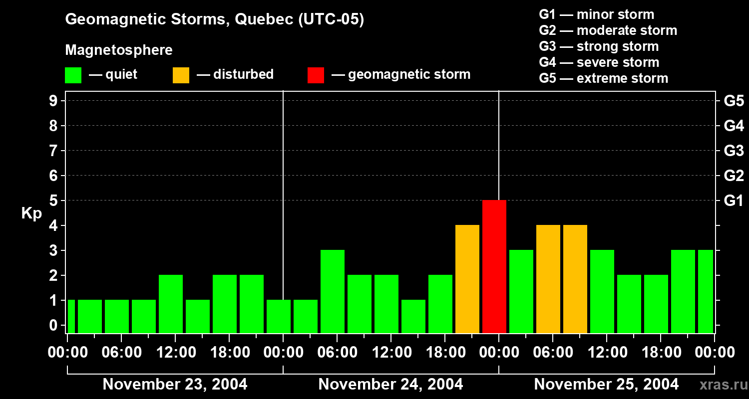 Changes in the geomagnetic index Kp