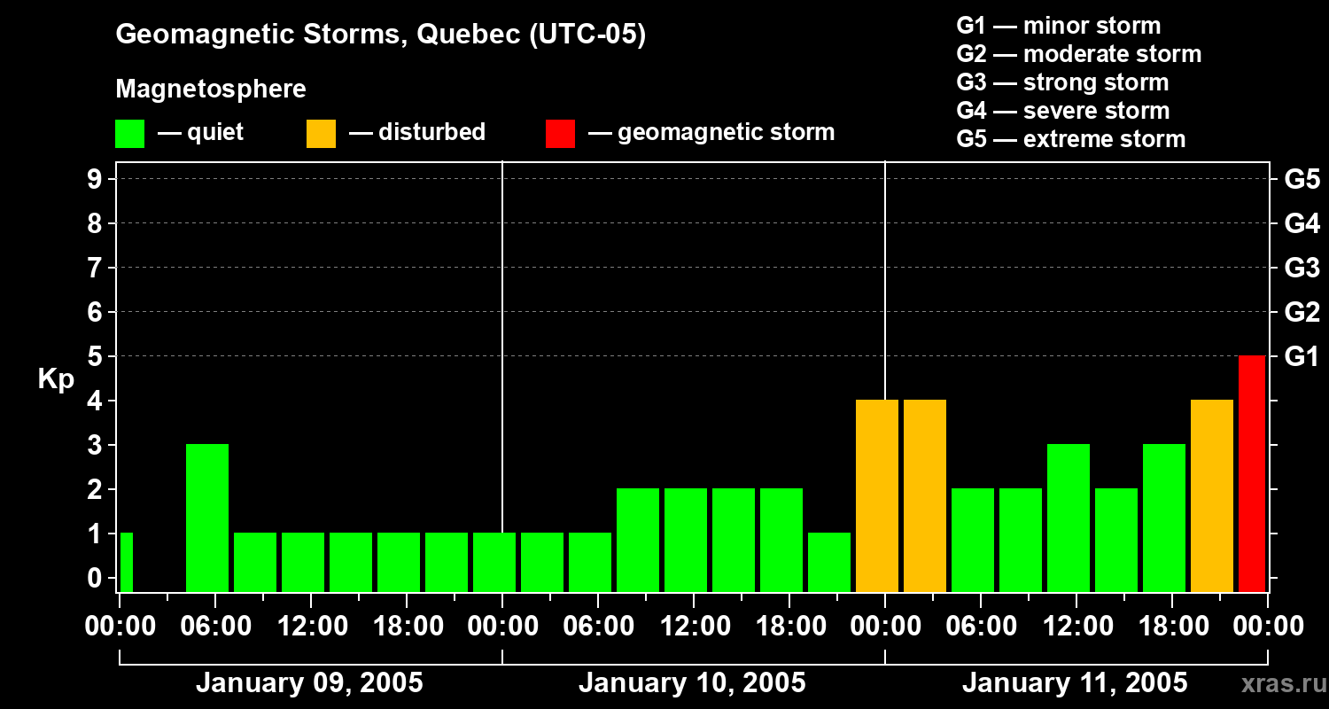 Changes in the geomagnetic index Kp