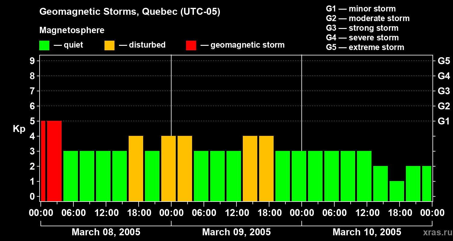 Changes in the geomagnetic index Kp