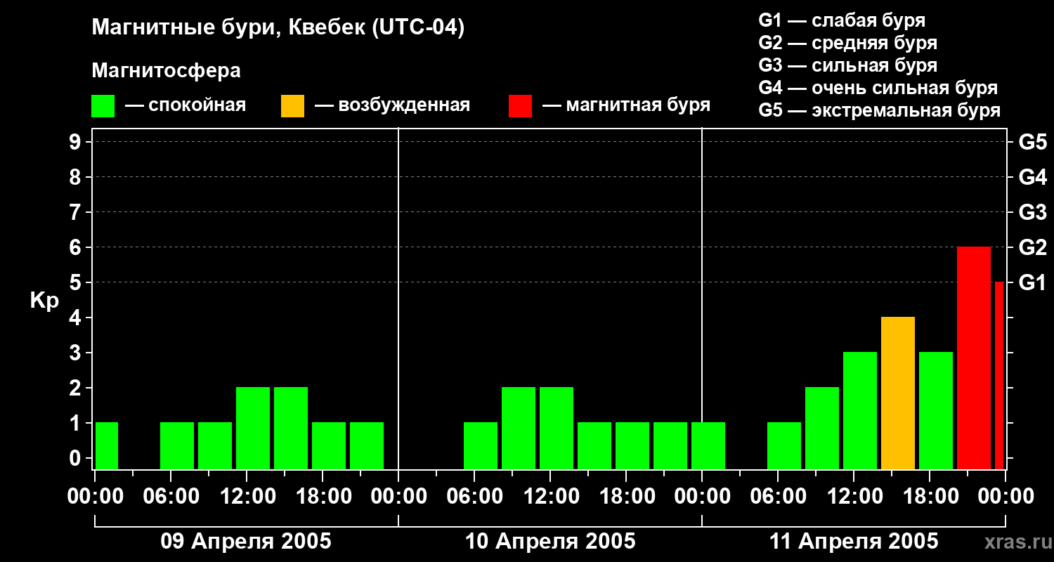 Изменения геомагнитного индекса Kp