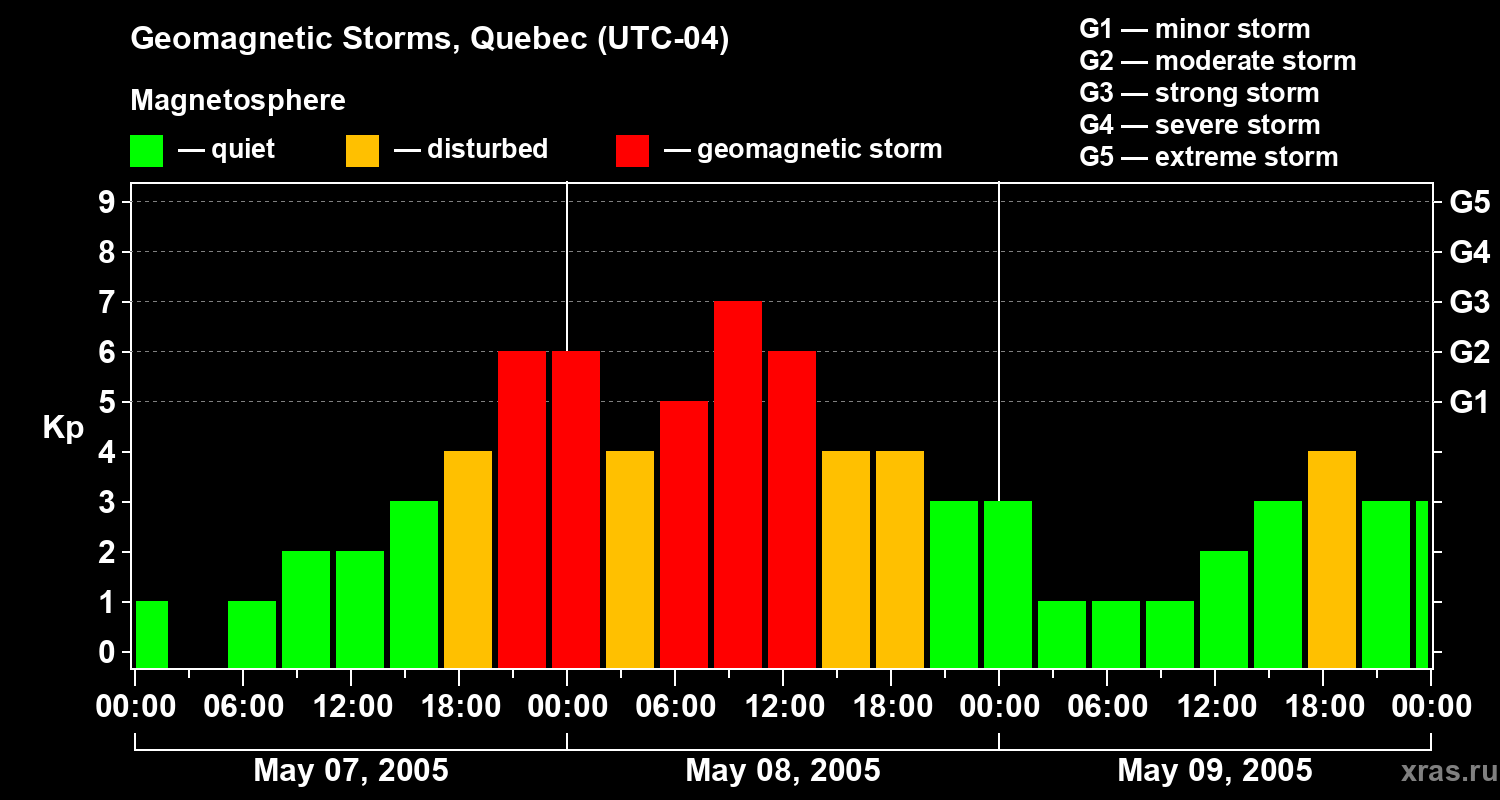 Changes in the geomagnetic index Kp