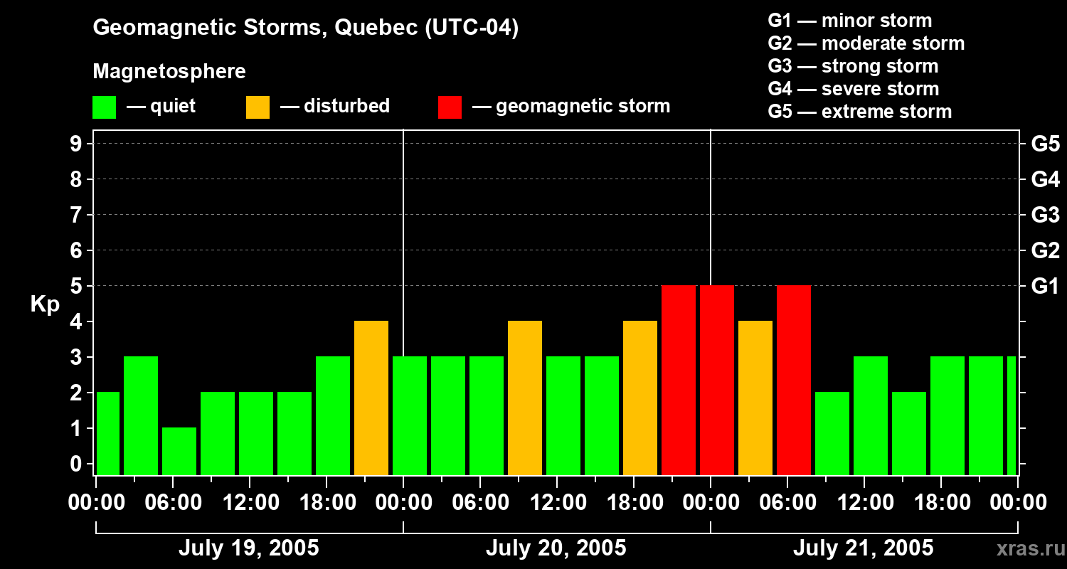 Changes in the geomagnetic index Kp