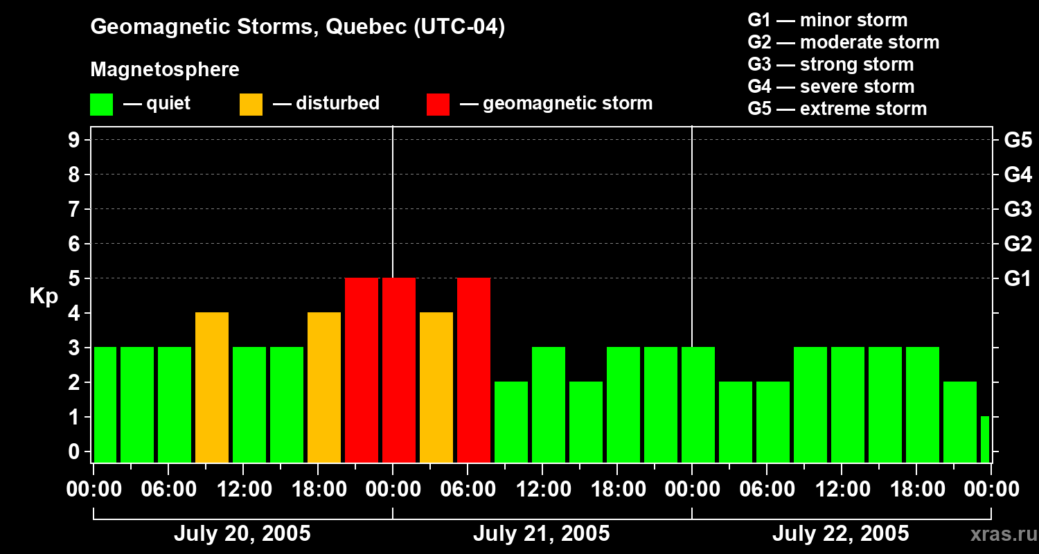 Changes in the geomagnetic index Kp
