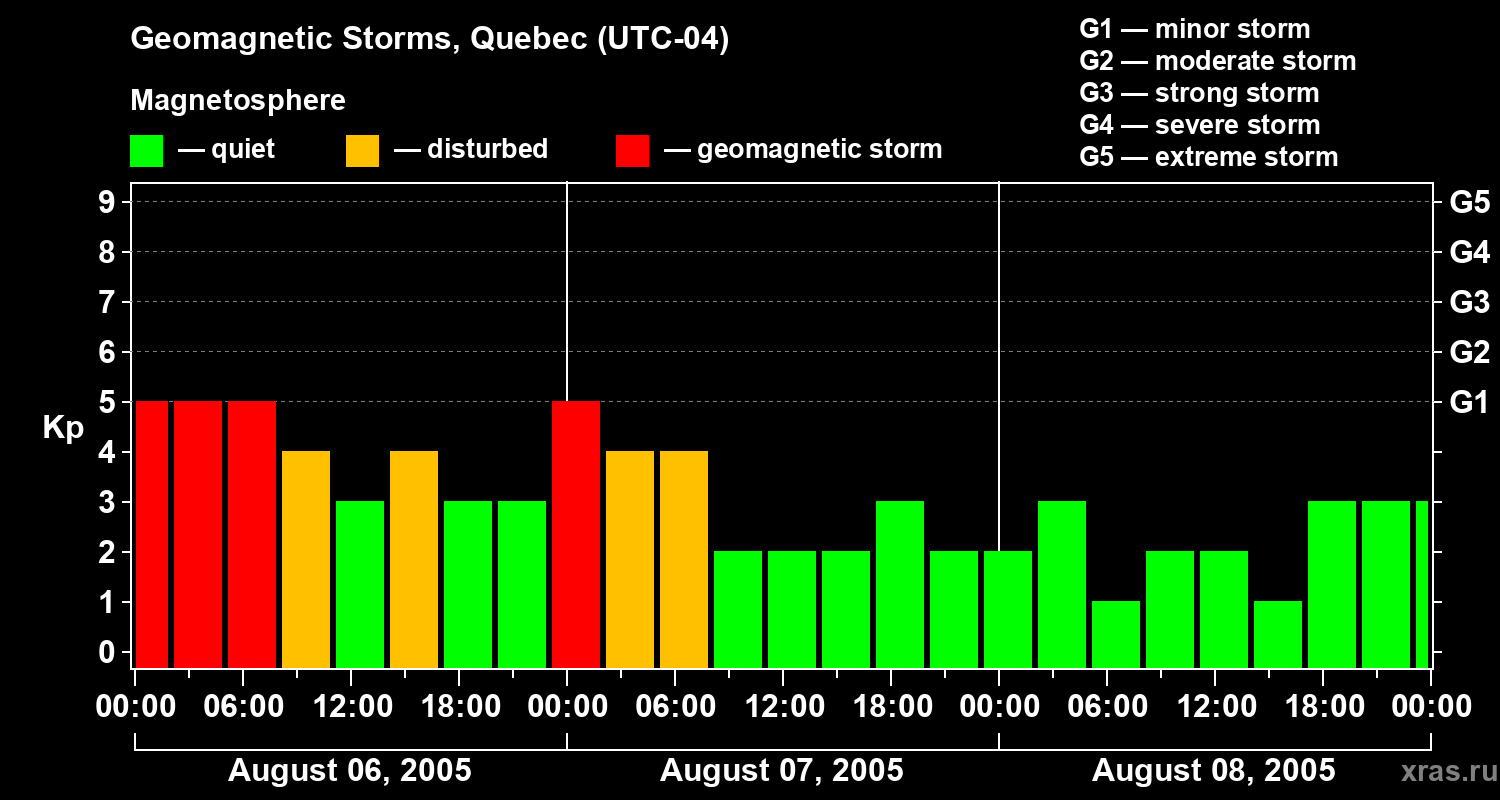 Changes in the geomagnetic index Kp