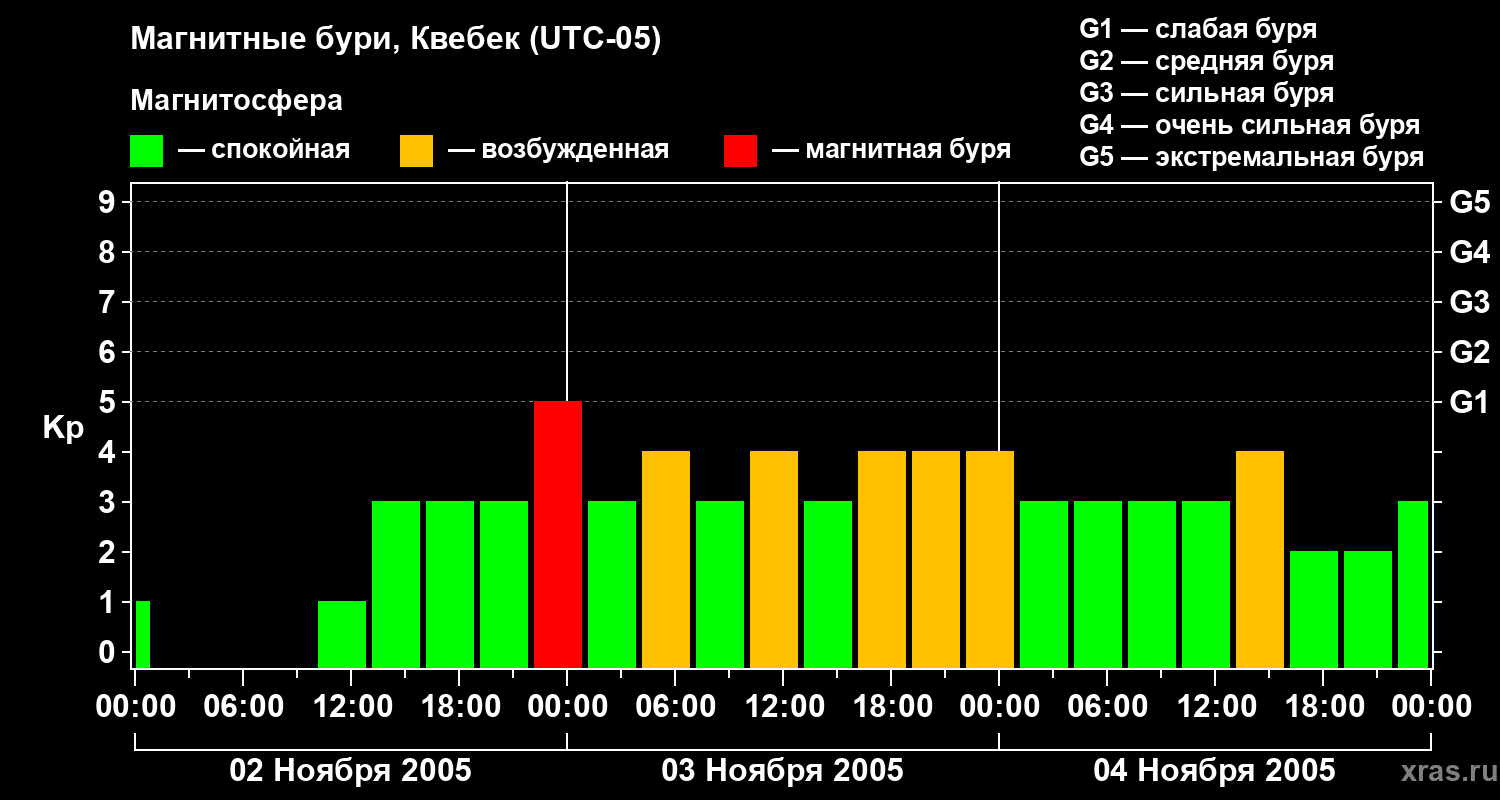 Изменения геомагнитного индекса Kp