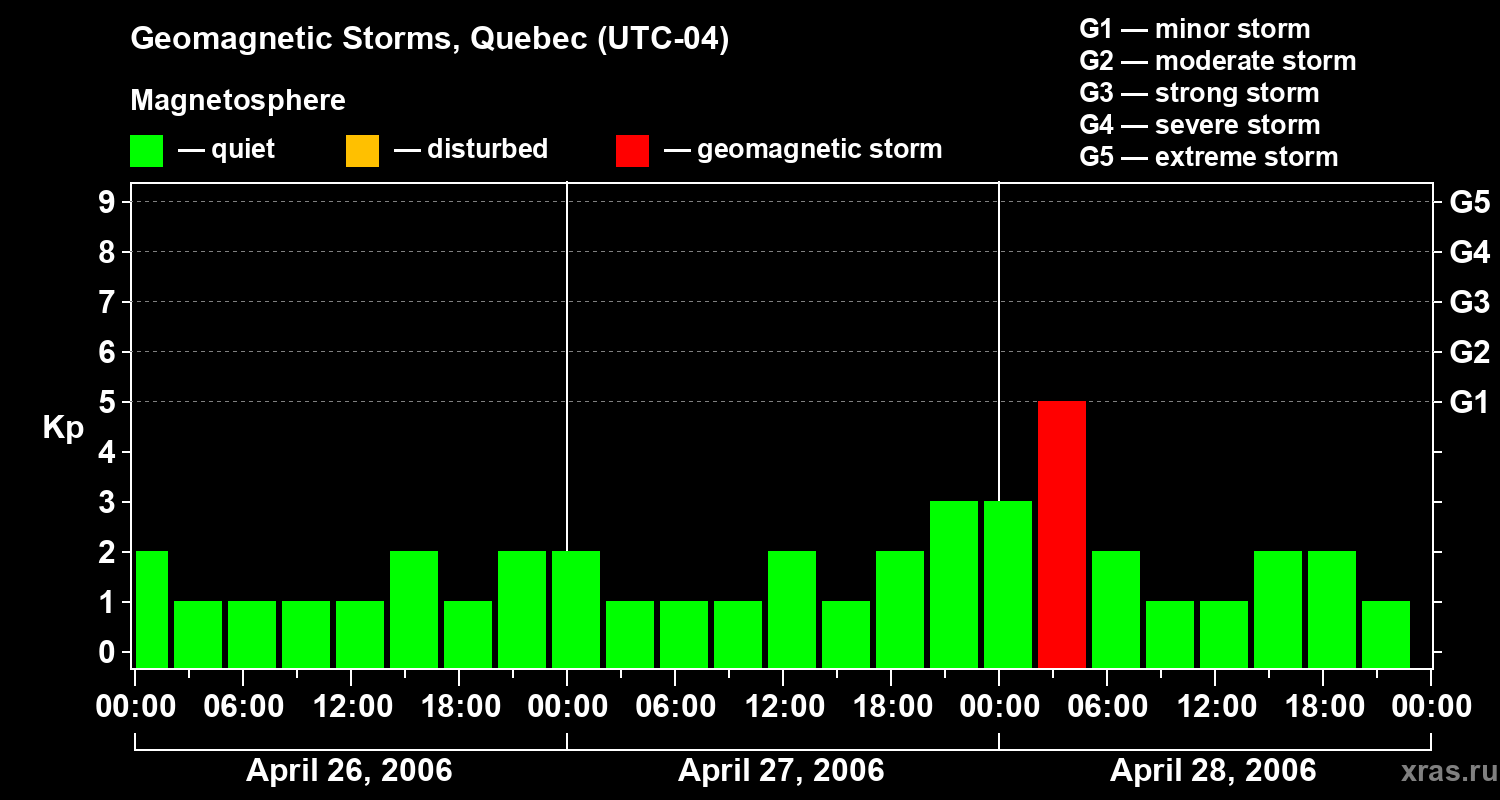 Changes in the geomagnetic index Kp