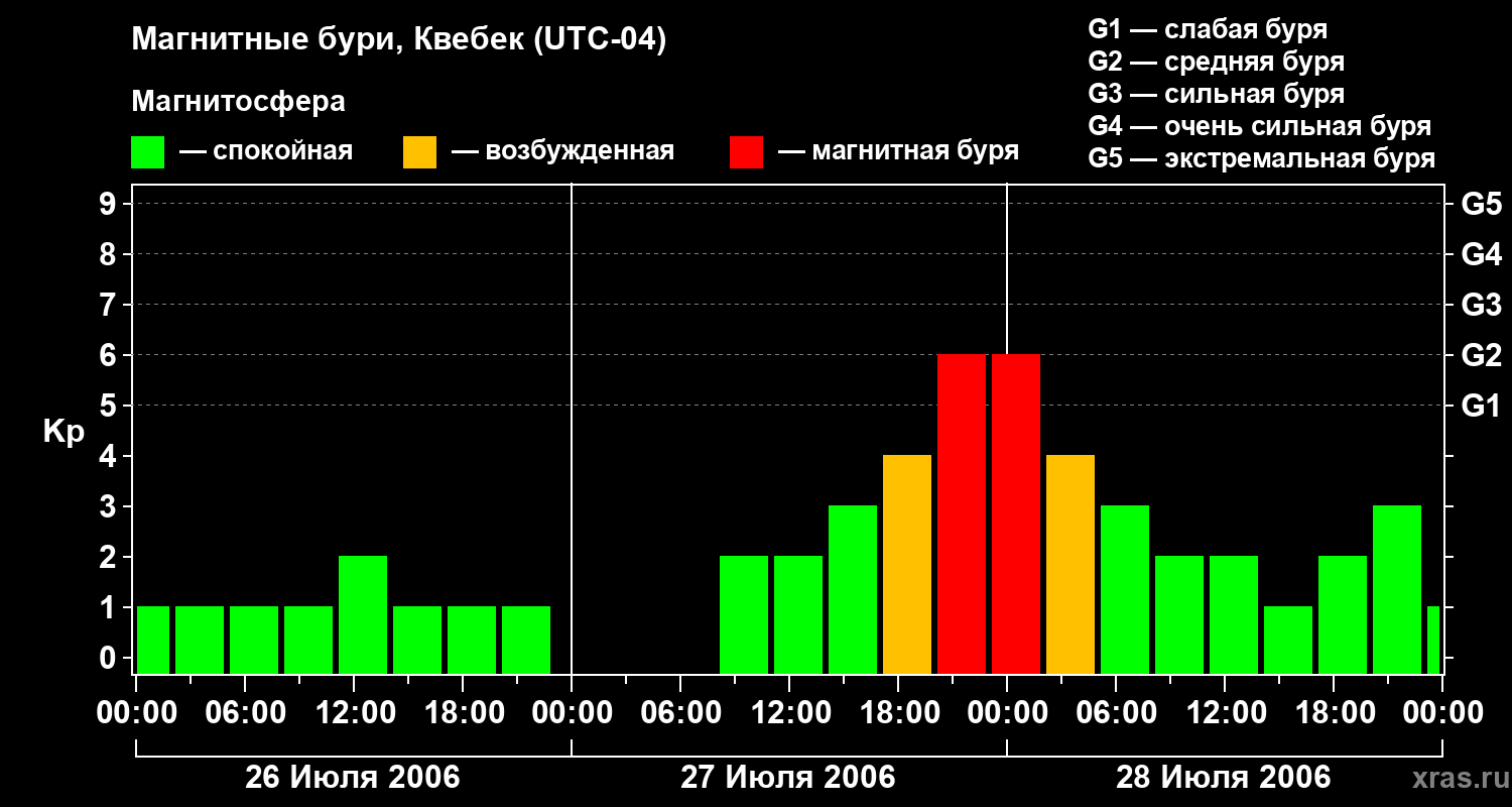 Изменения геомагнитного индекса Kp