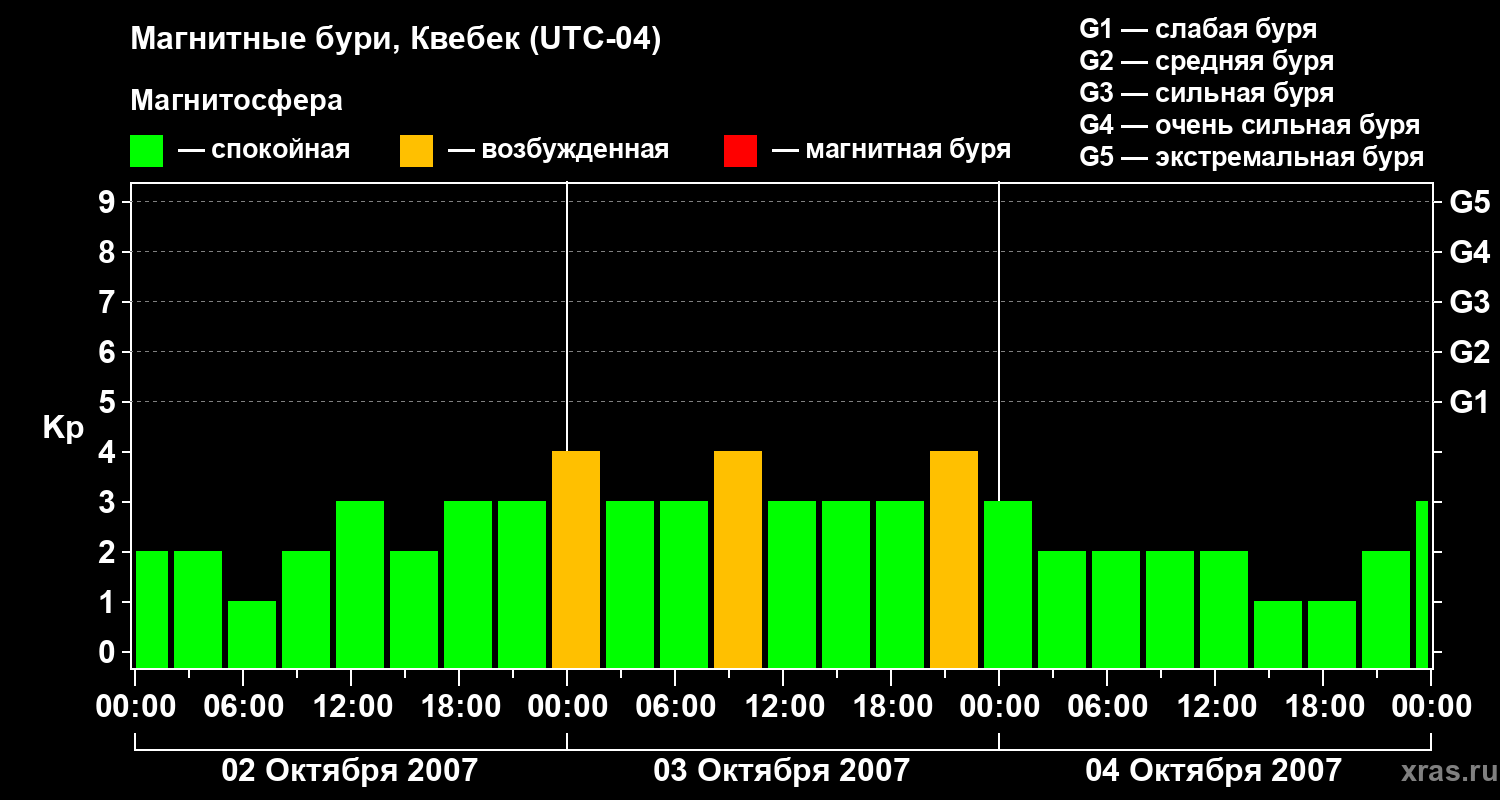 Изменения геомагнитного индекса Kp
