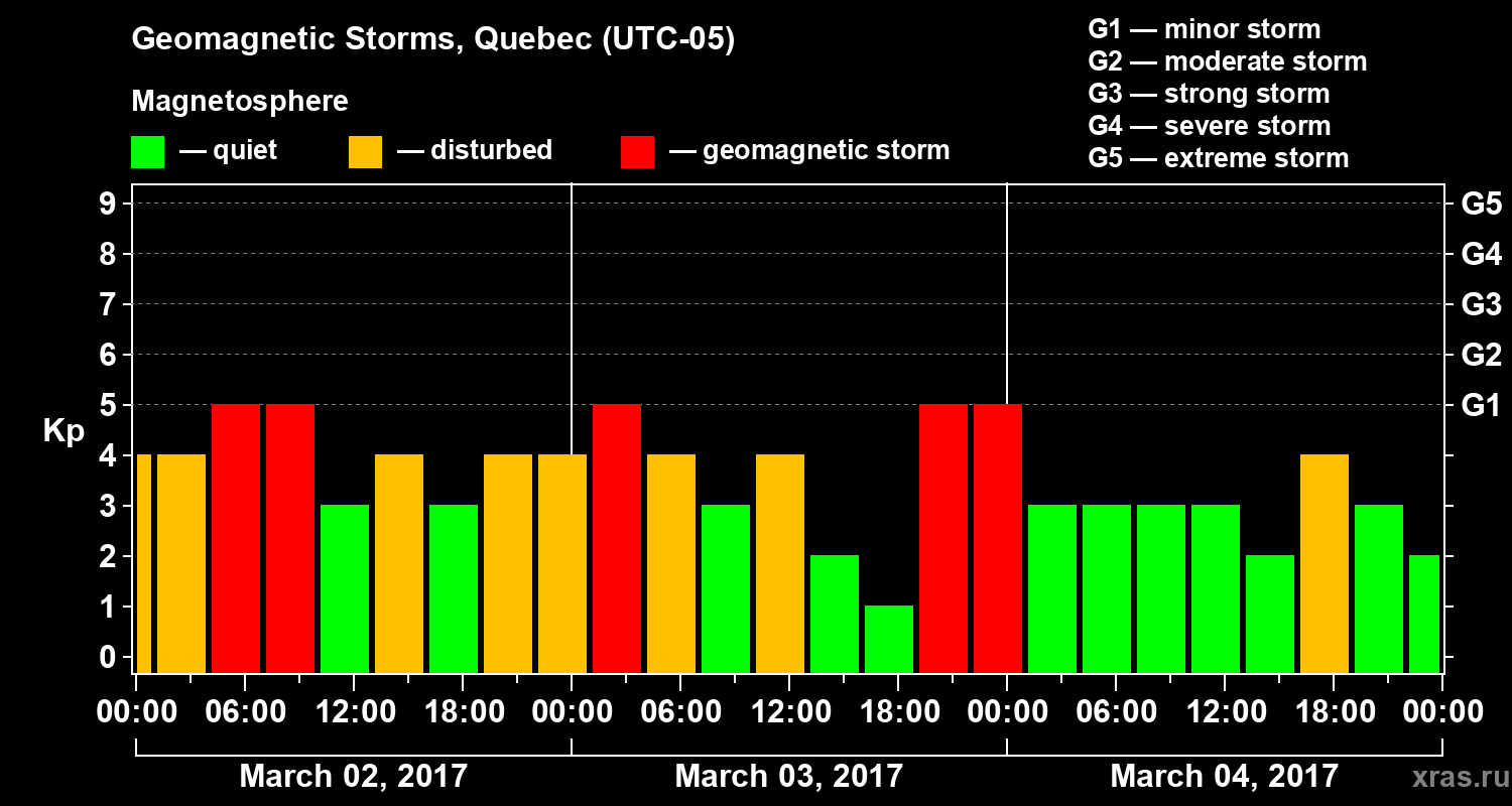 Changes in the geomagnetic index Kp