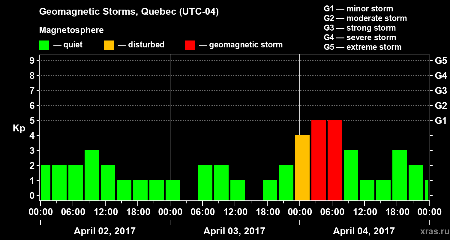 Changes in the geomagnetic index Kp