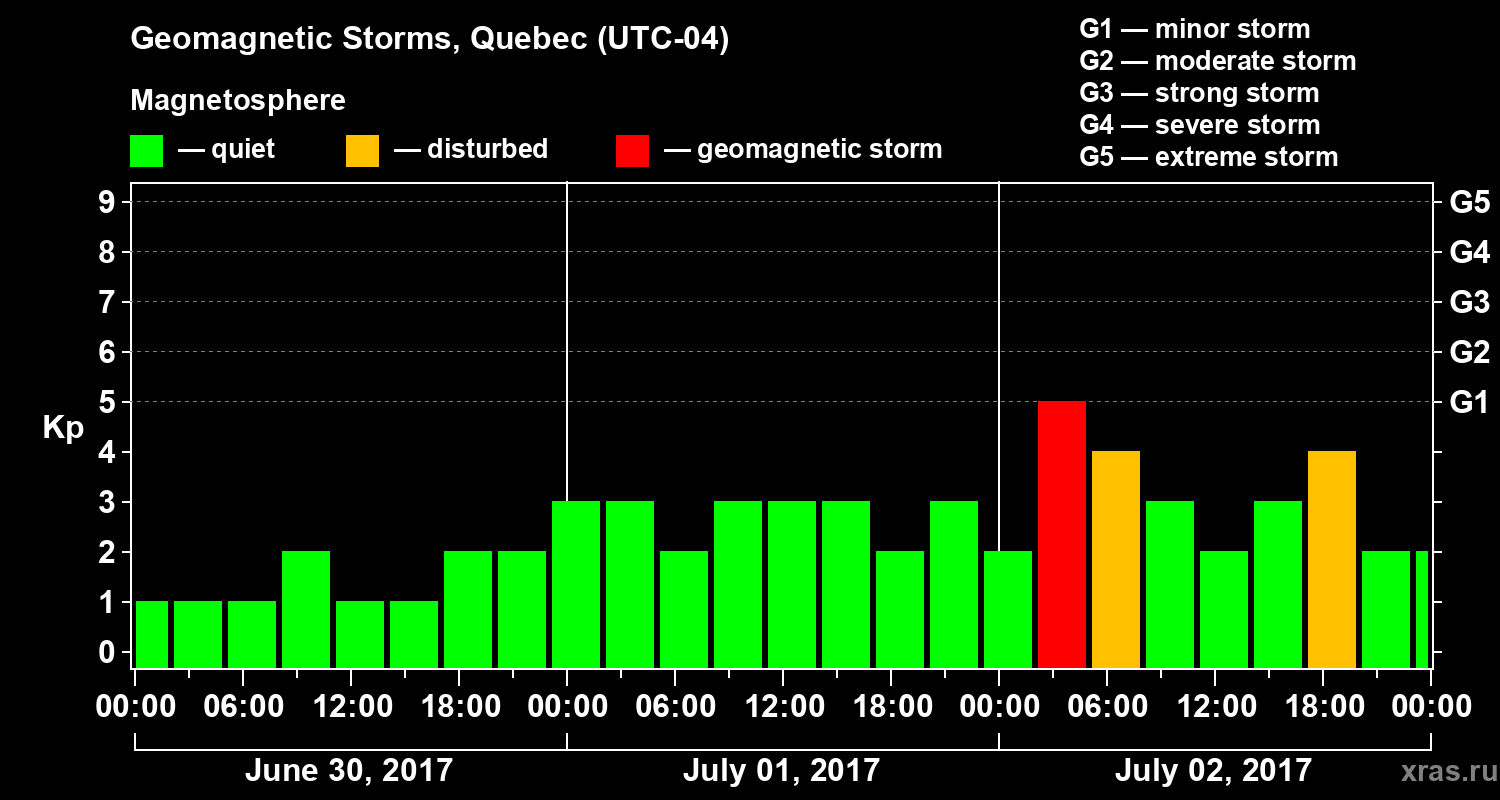 Changes in the geomagnetic index Kp