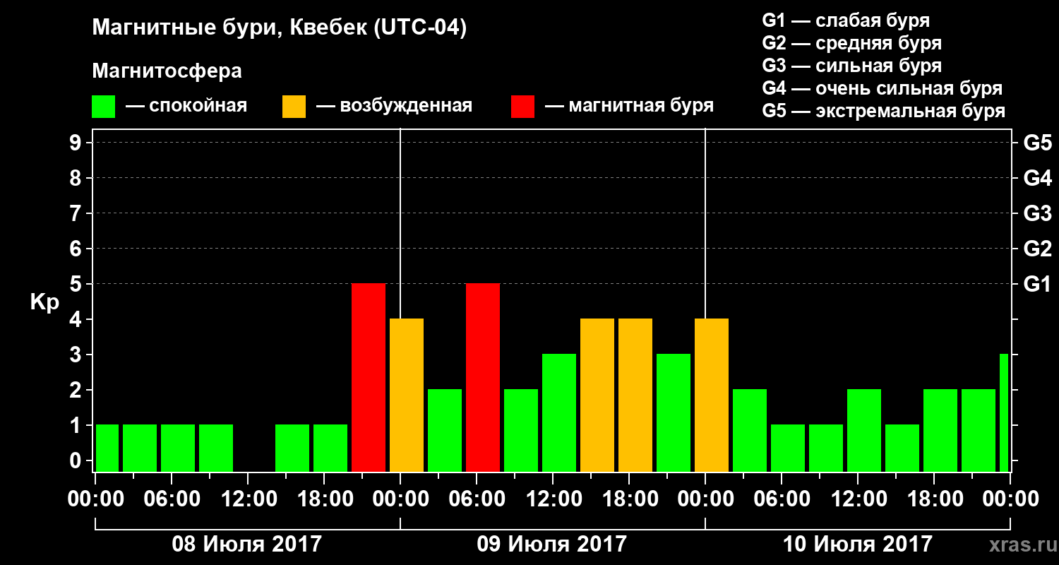 Изменения геомагнитного индекса Kp
