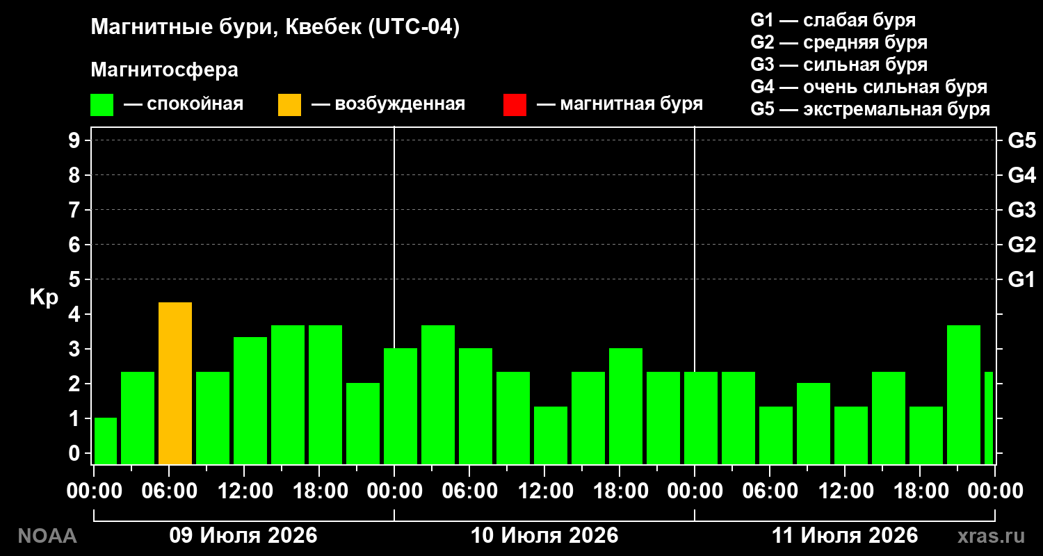 Геомагнитный индекс Kp за 3 суток
