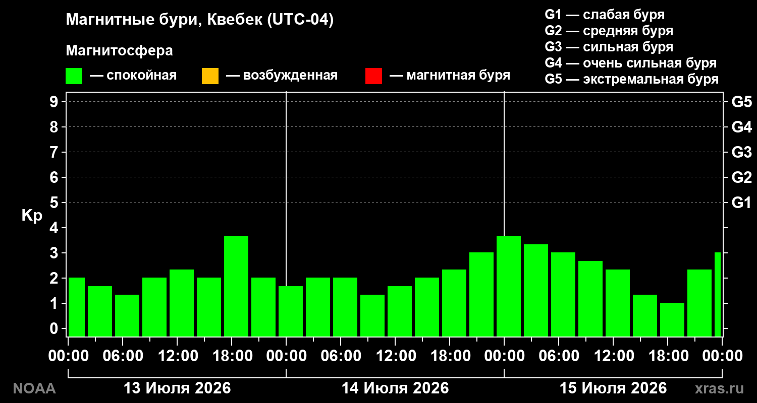 Геомагнитный индекс Kp за 3 суток
