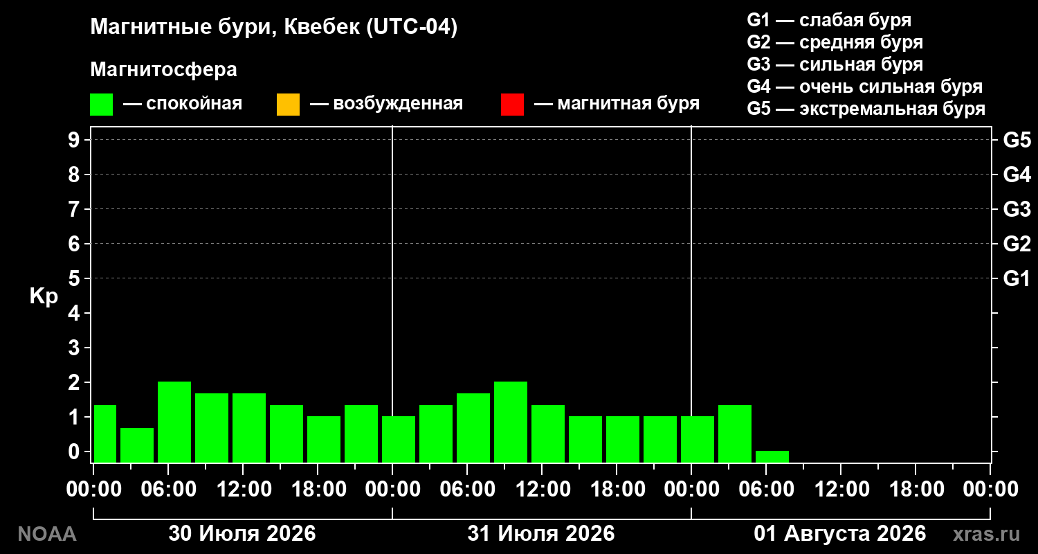 Геомагнитный индекс Kp за 3 суток