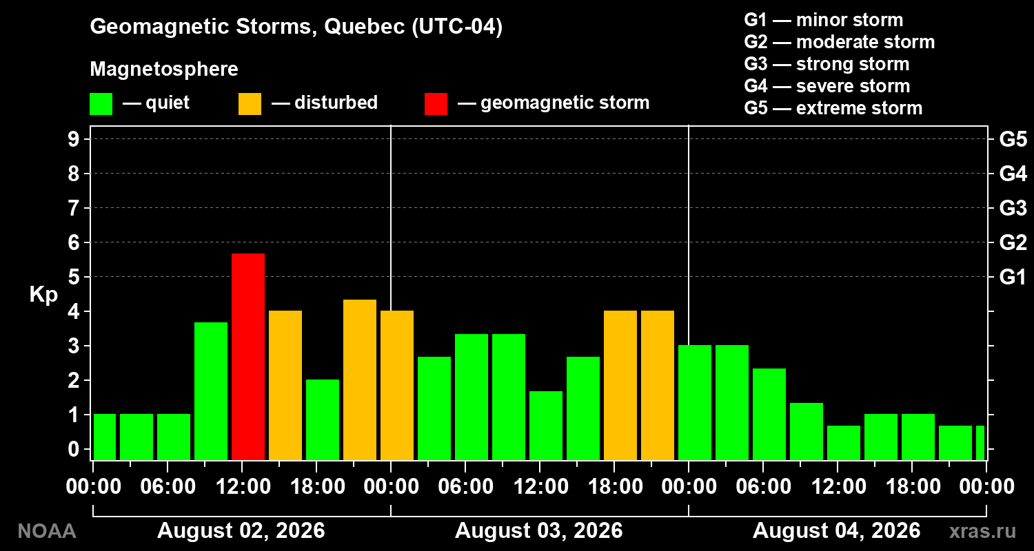 Geomagnetic index Kp for 3 days