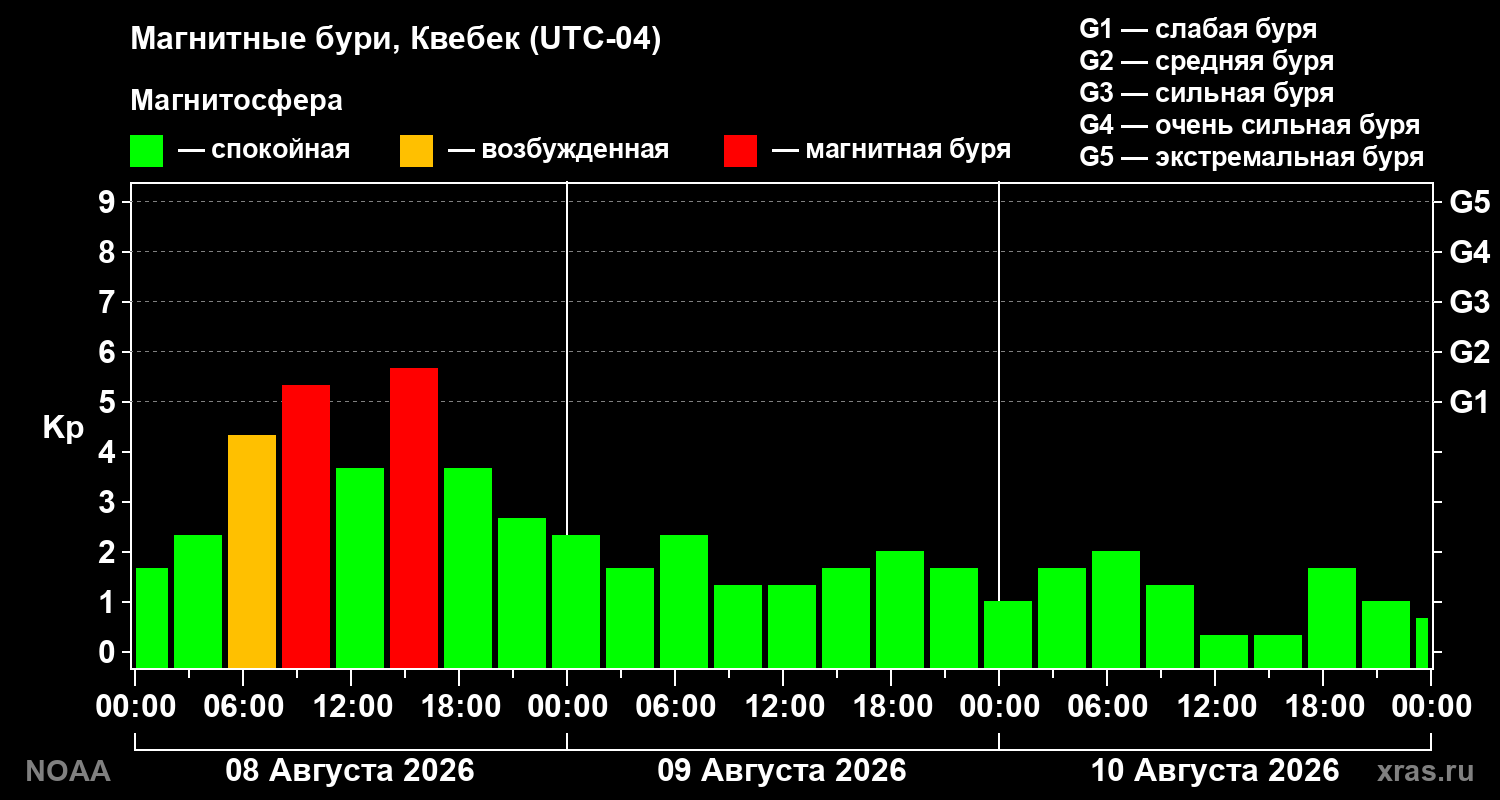 Геомагнитный индекс Kp за 3 суток