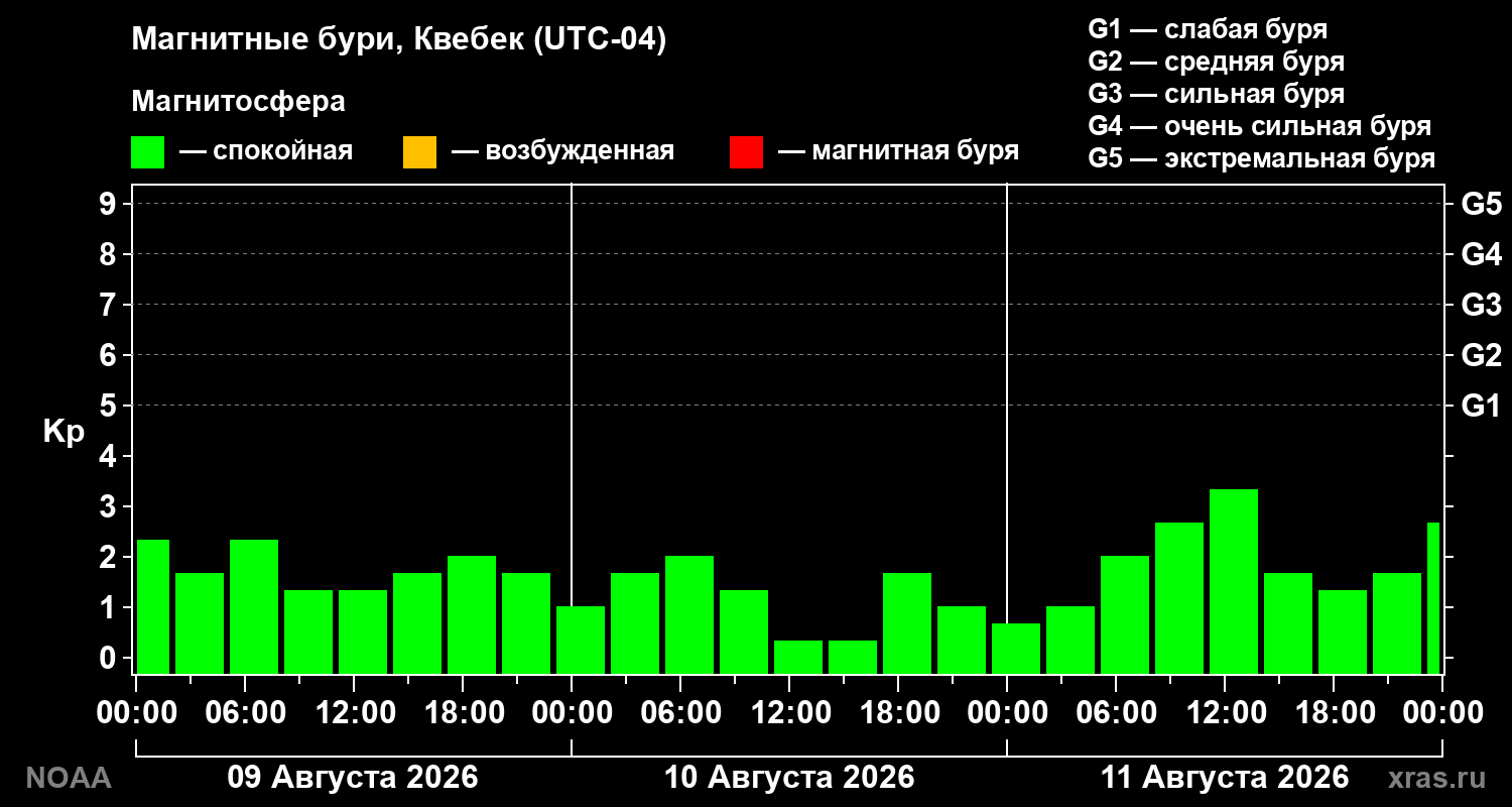 Геомагнитный индекс Kp за 3 суток