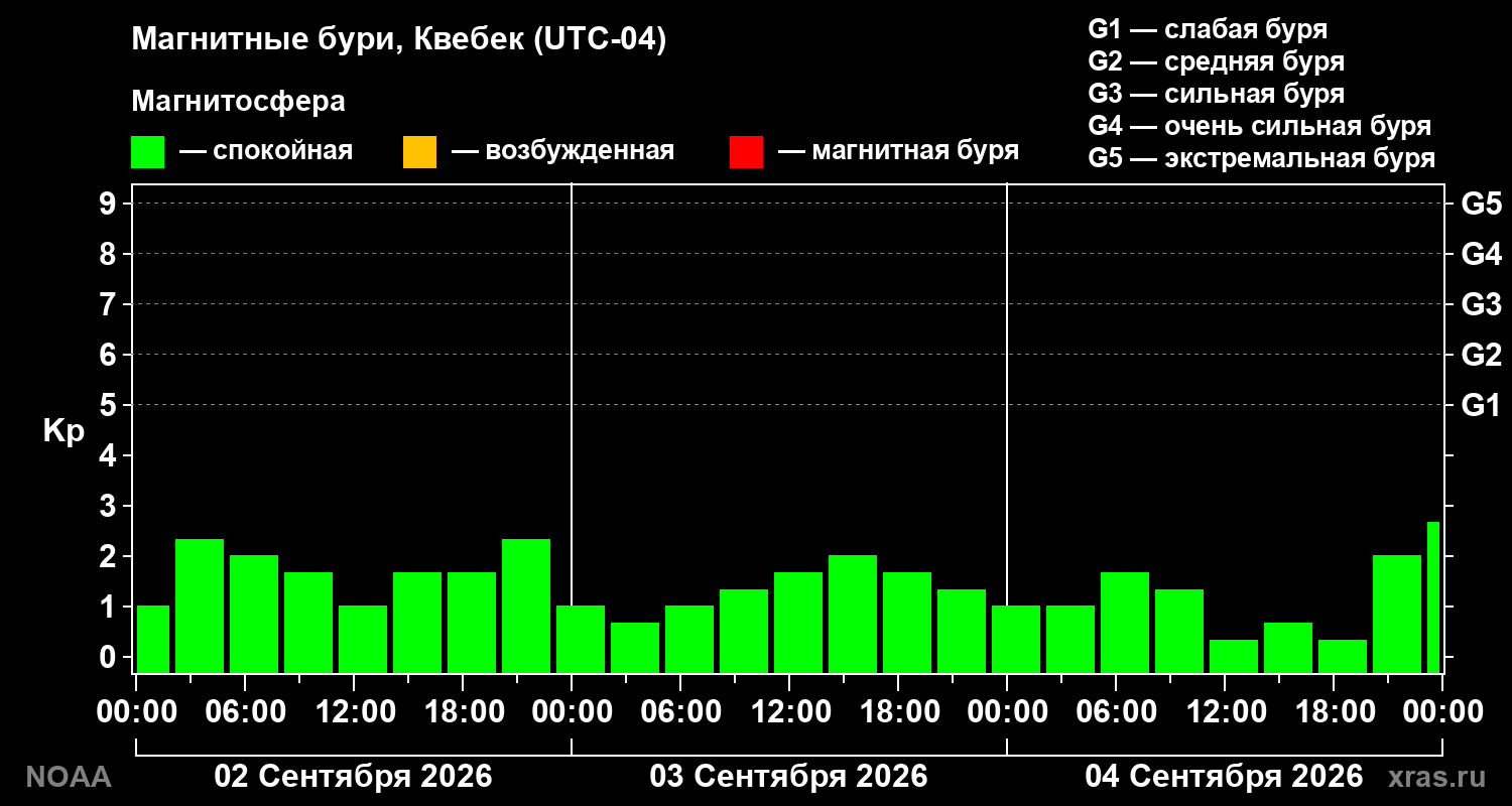 Геомагнитный индекс Kp за 3 суток