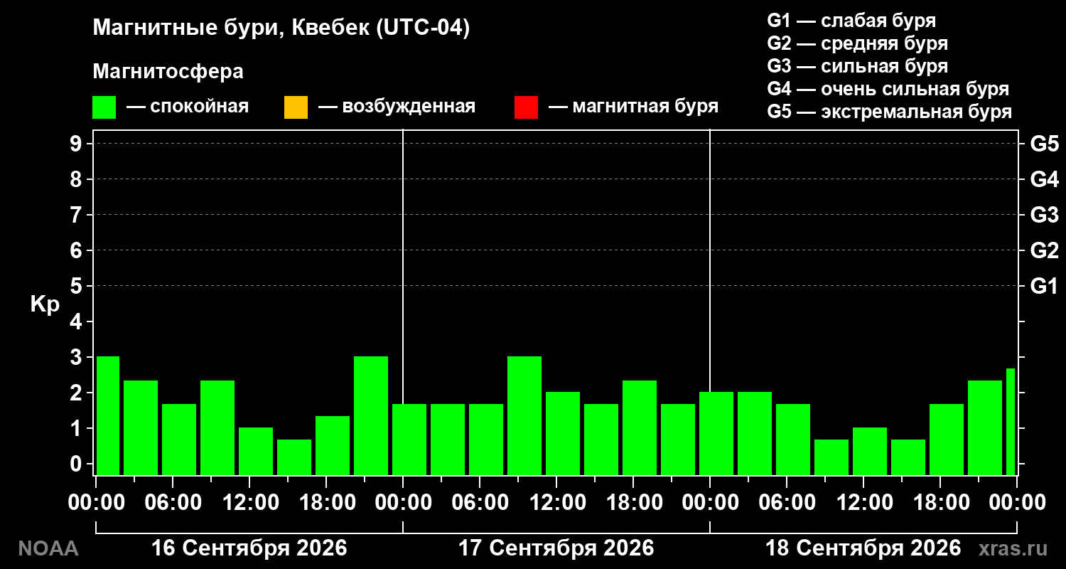Геомагнитный индекс Kp за 3 суток