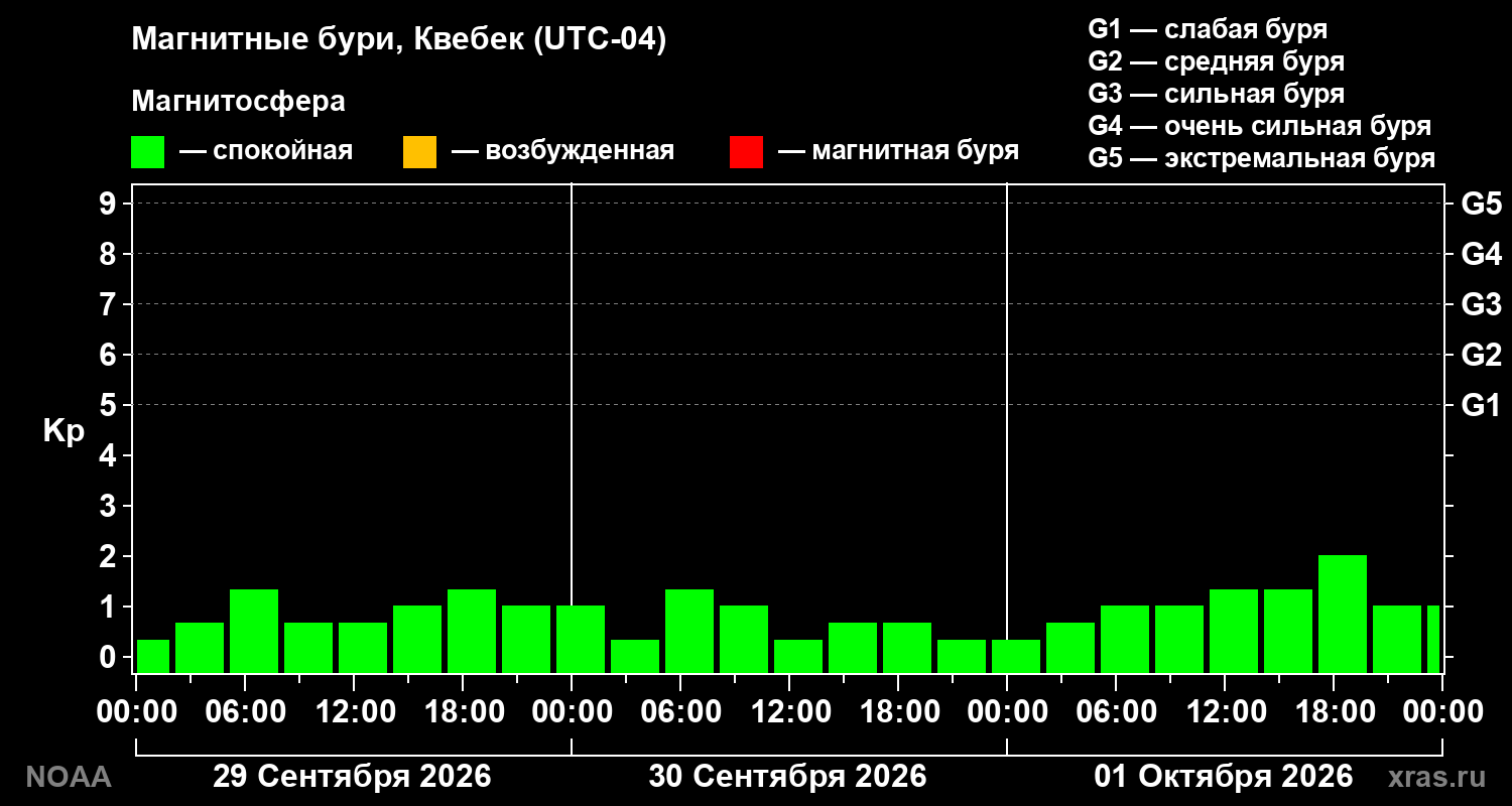 Геомагнитный индекс Kp за 3 суток
