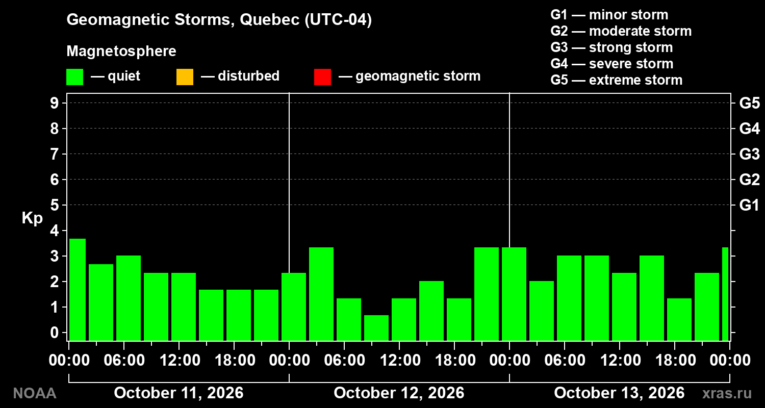 Geomagnetic index Kp for 3 days