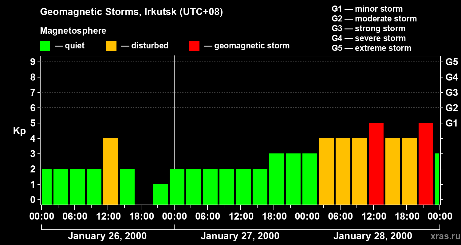 Changes in the geomagnetic index Kp