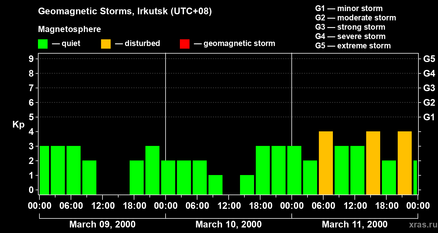 Changes in the geomagnetic index Kp