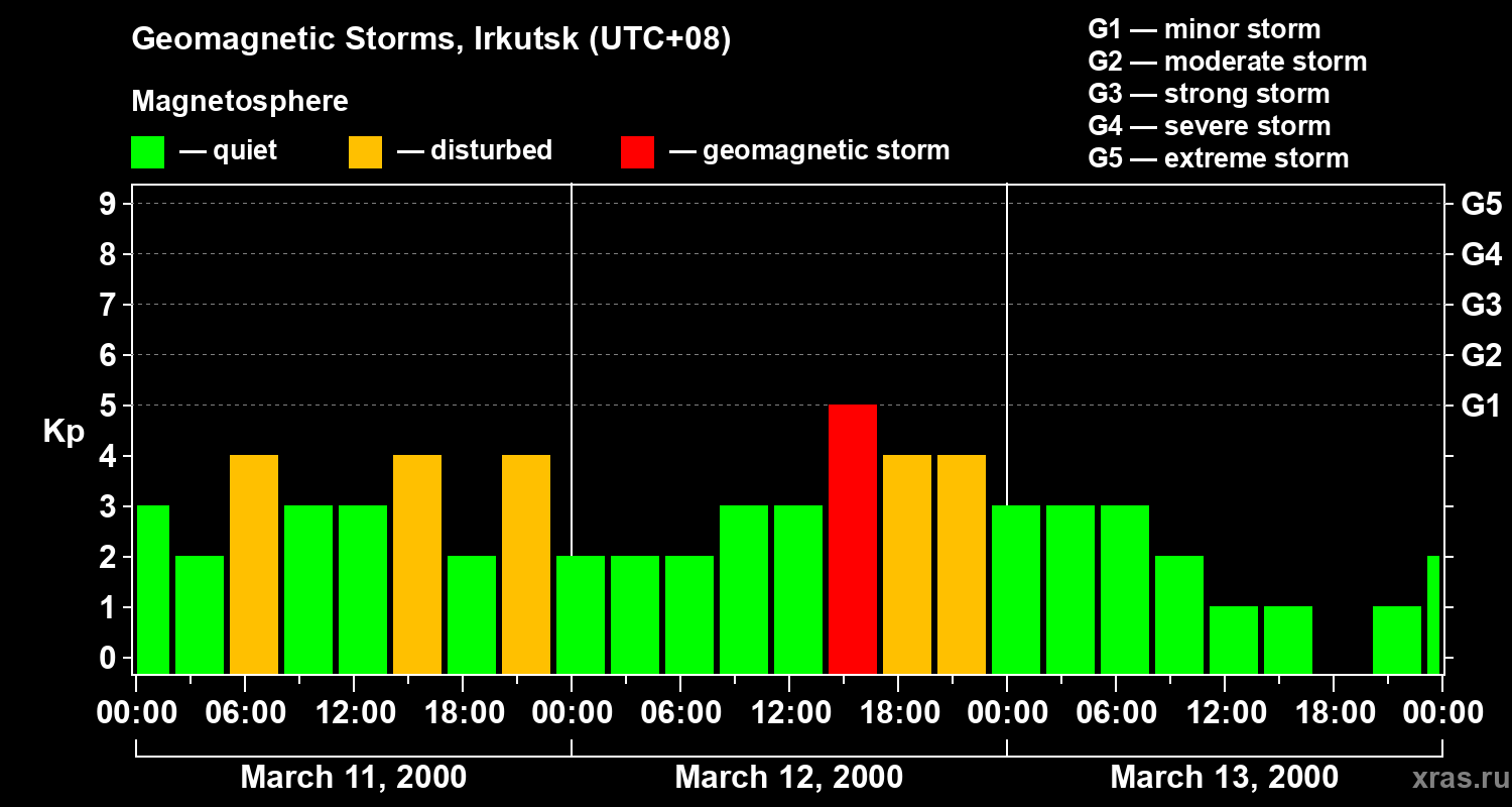 Changes in the geomagnetic index Kp