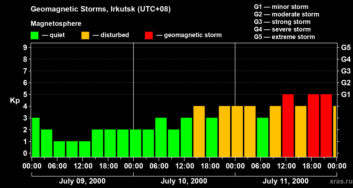 Changes in the geomagnetic index Kp