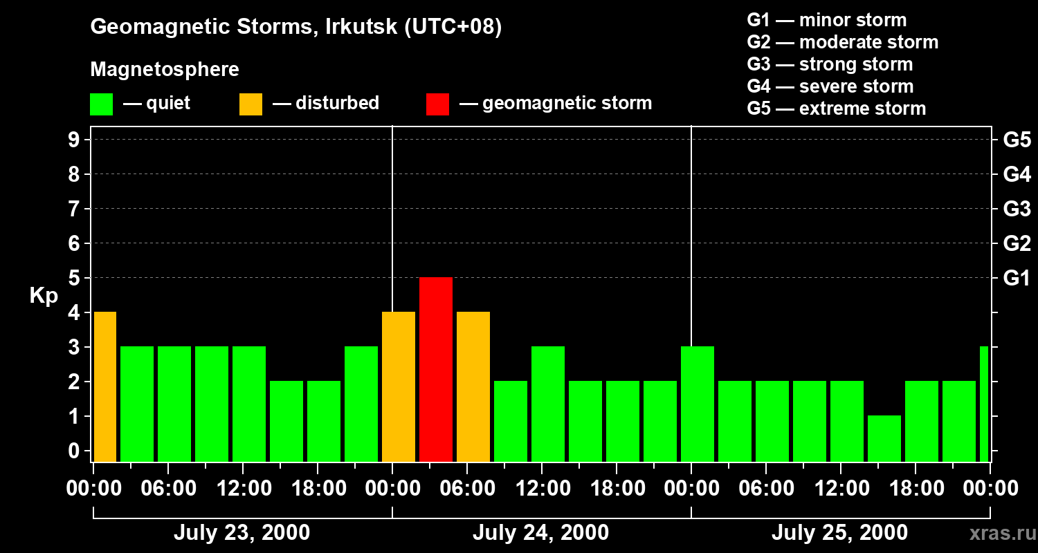 Changes in the geomagnetic index Kp