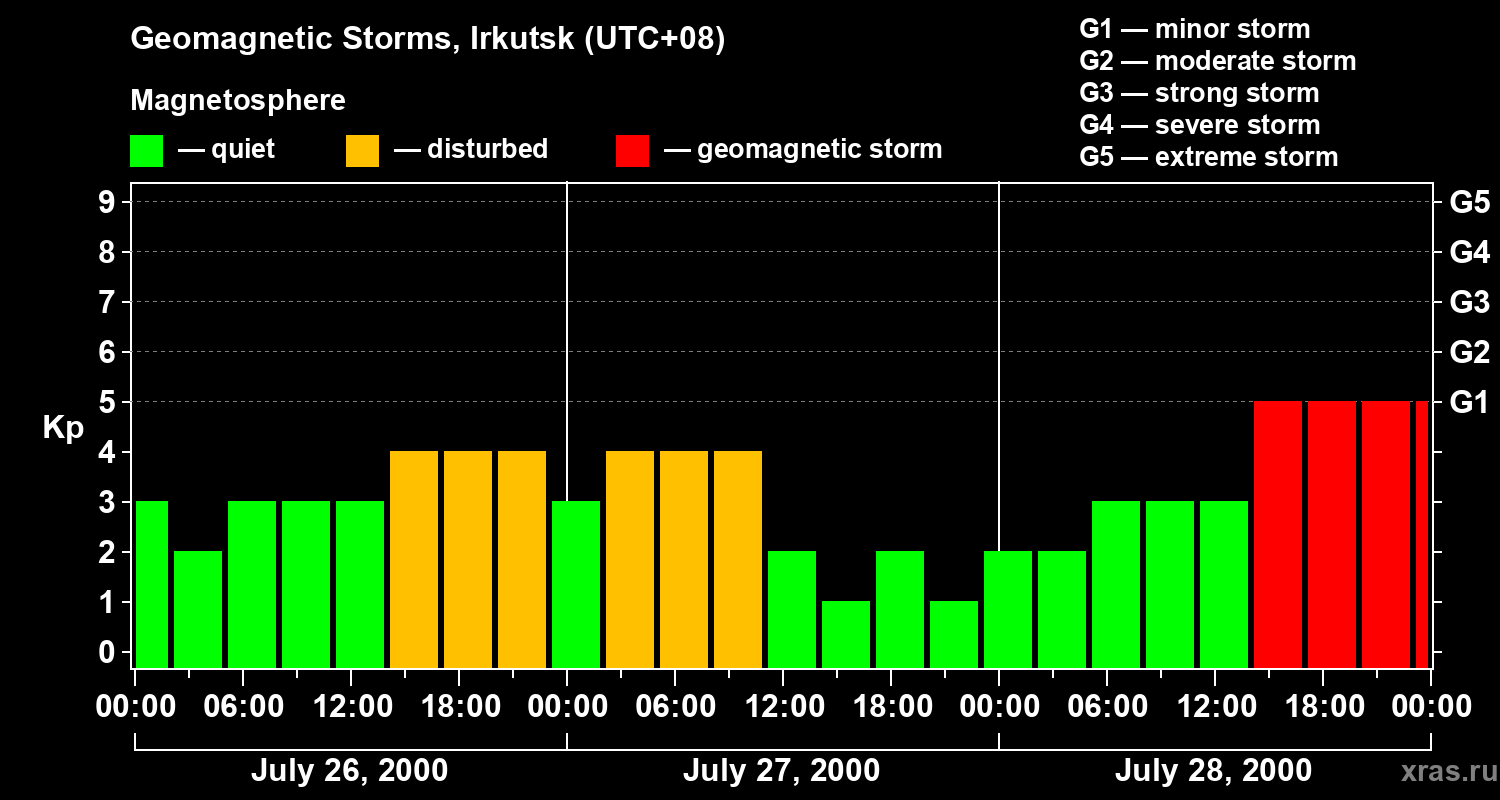Changes in the geomagnetic index Kp