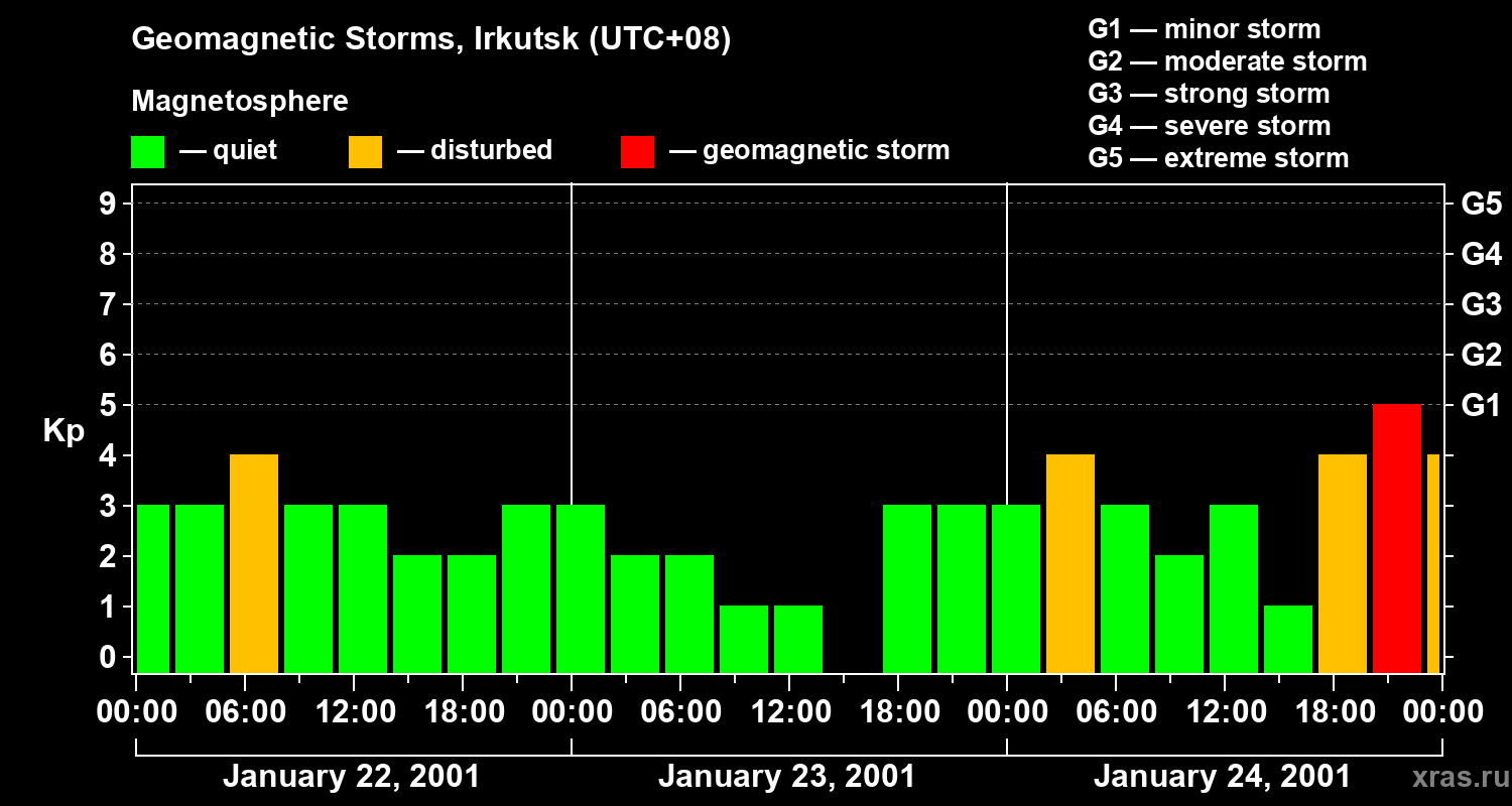 Changes in the geomagnetic index Kp