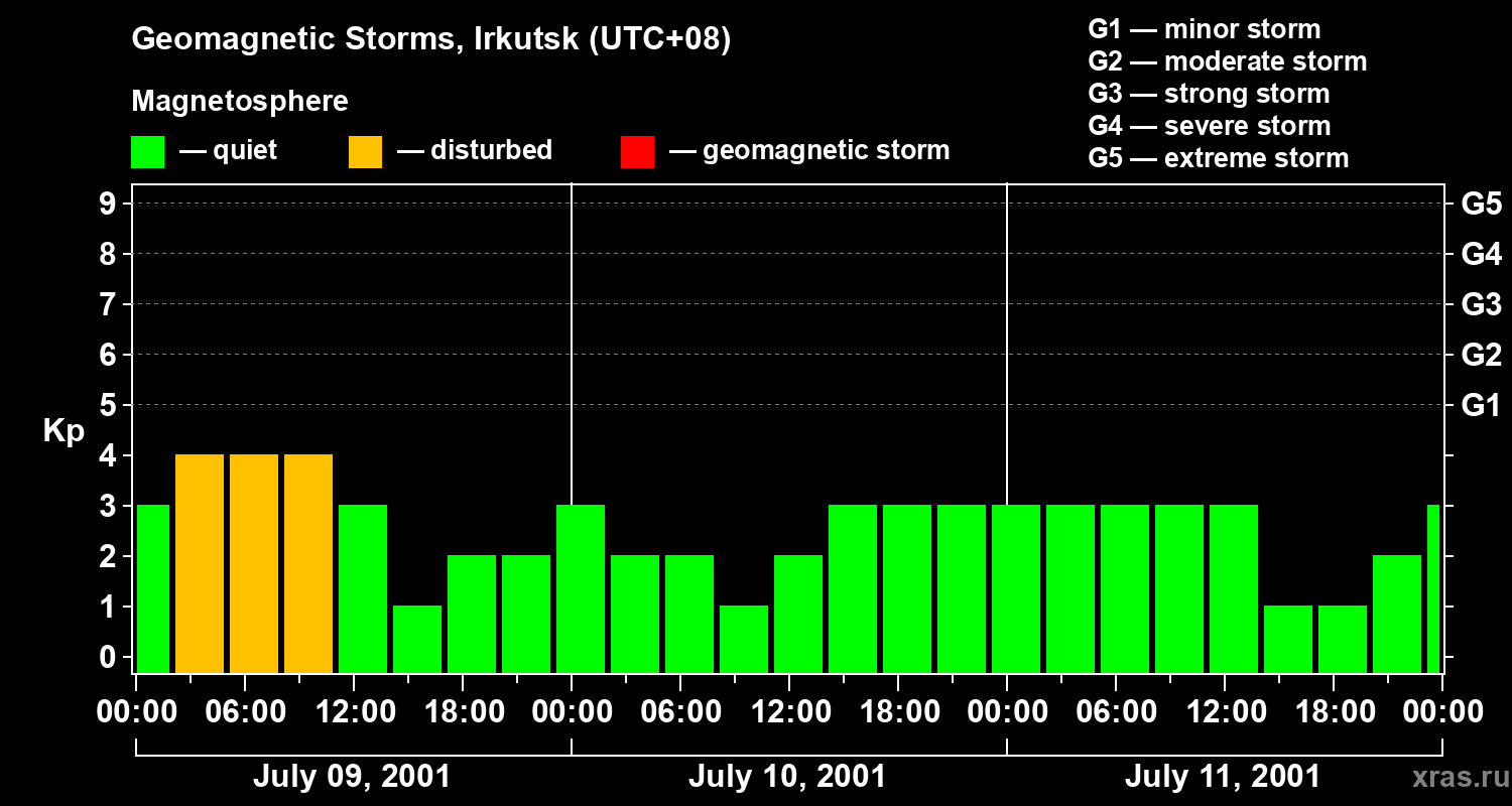 Changes in the geomagnetic index Kp