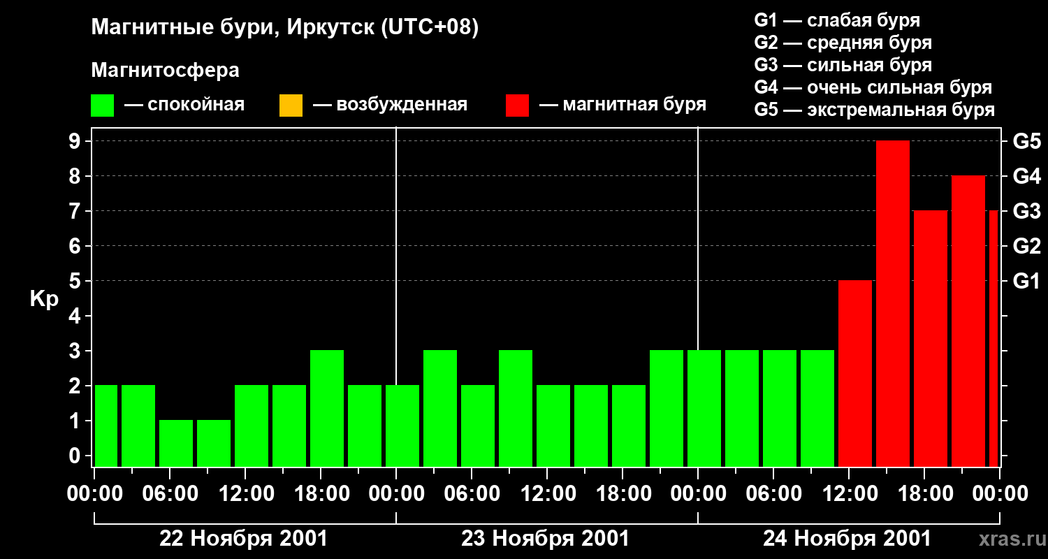 Изменения геомагнитного индекса Kp
