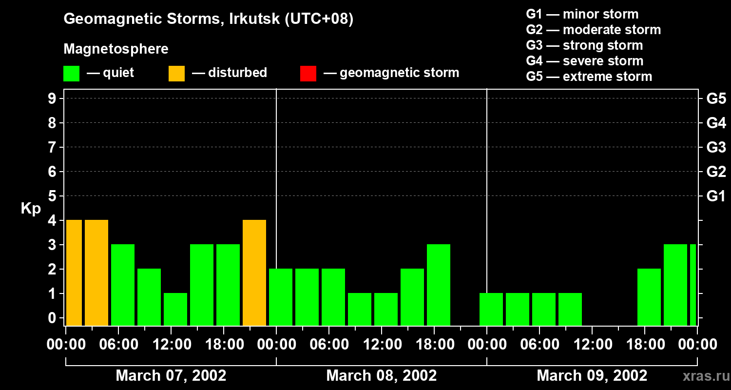 Changes in the geomagnetic index Kp