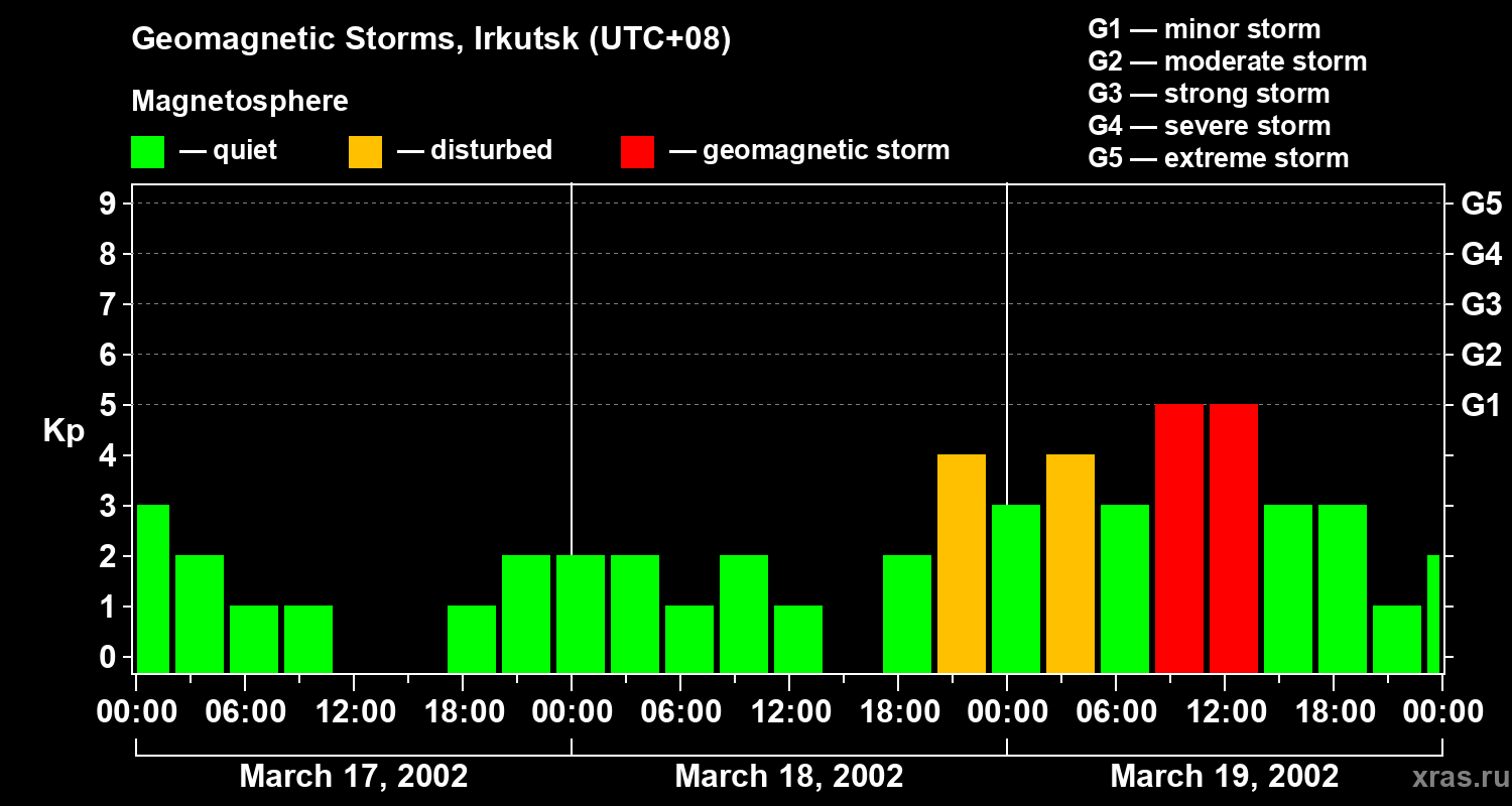 Changes in the geomagnetic index Kp