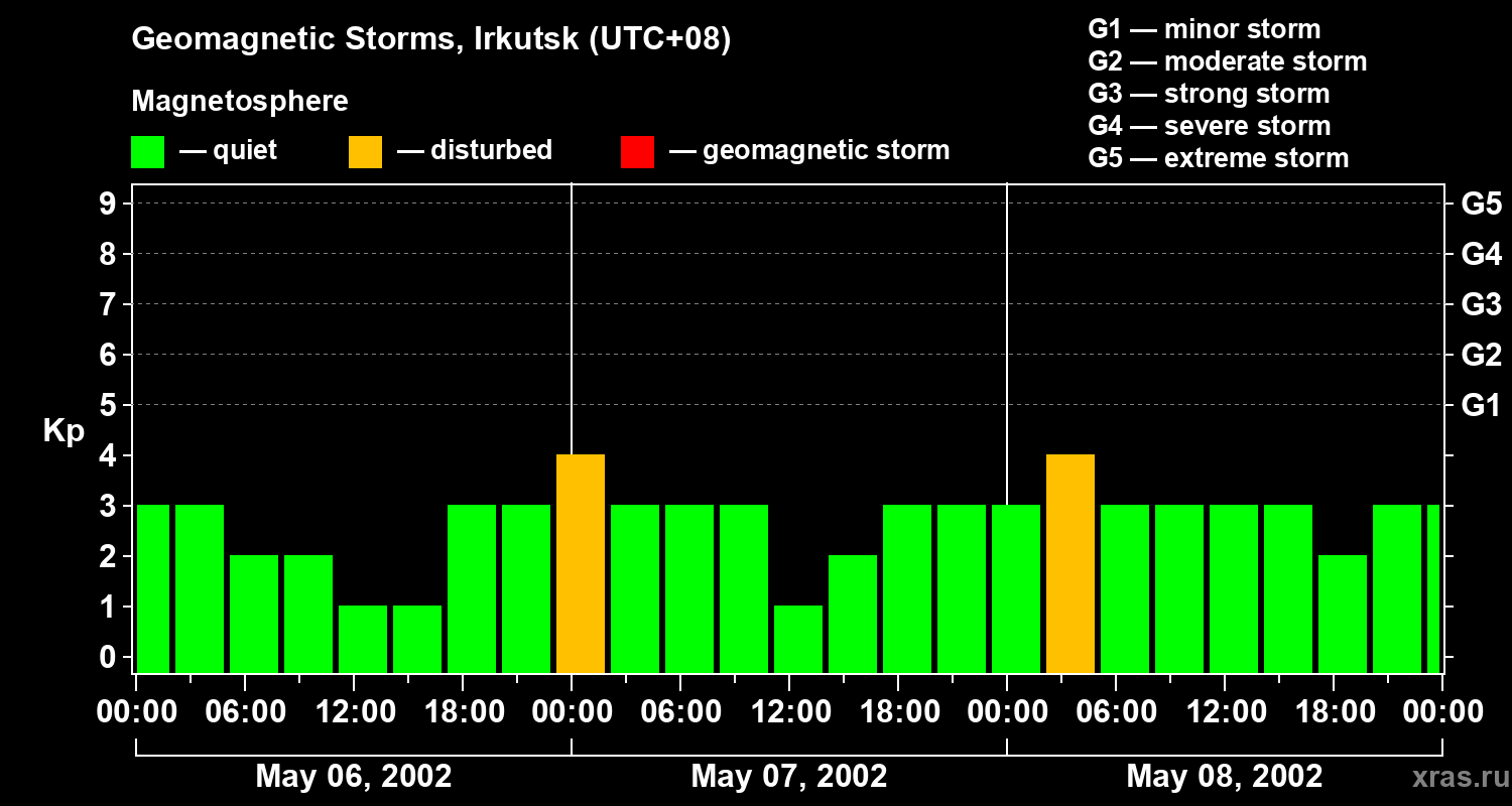 Changes in the geomagnetic index Kp