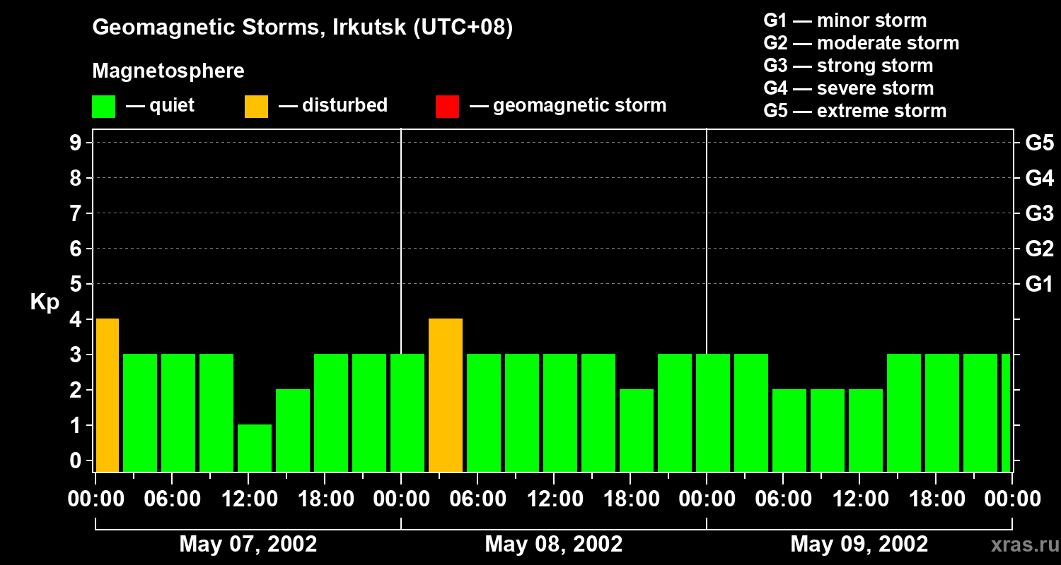 Changes in the geomagnetic index Kp