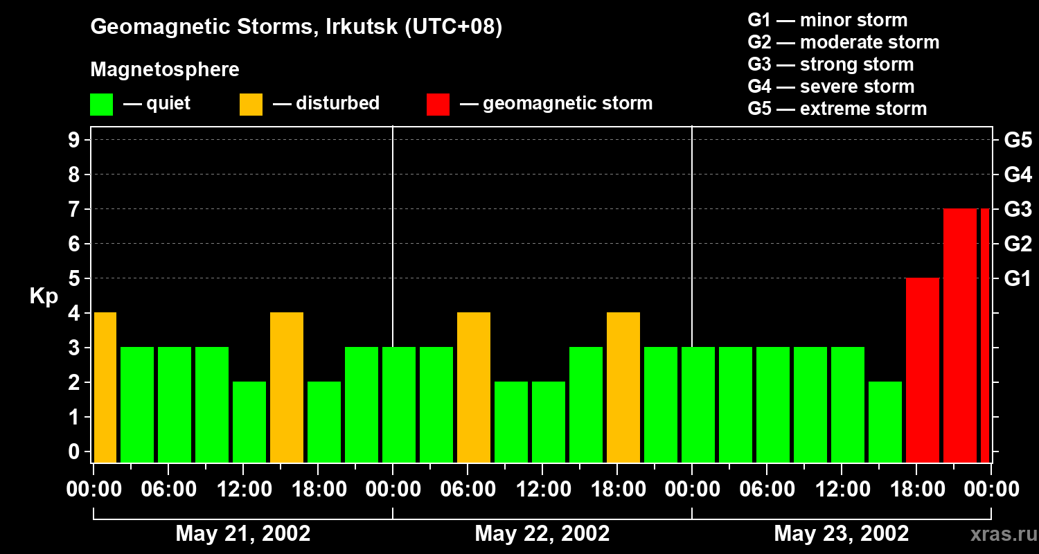 Changes in the geomagnetic index Kp
