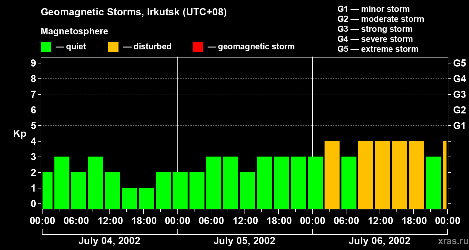 Changes in the geomagnetic index Kp