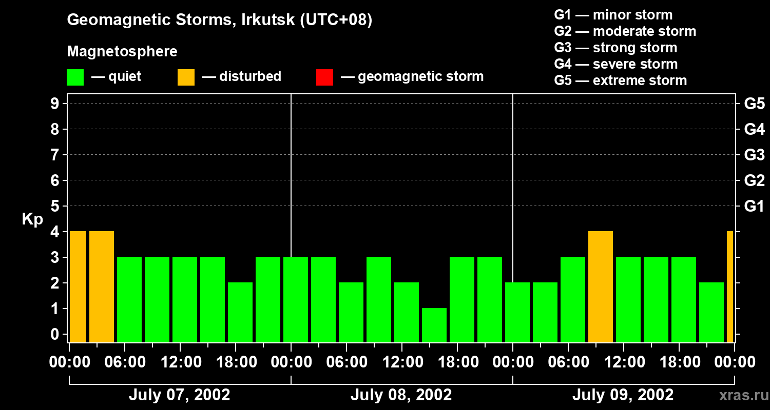 Changes in the geomagnetic index Kp