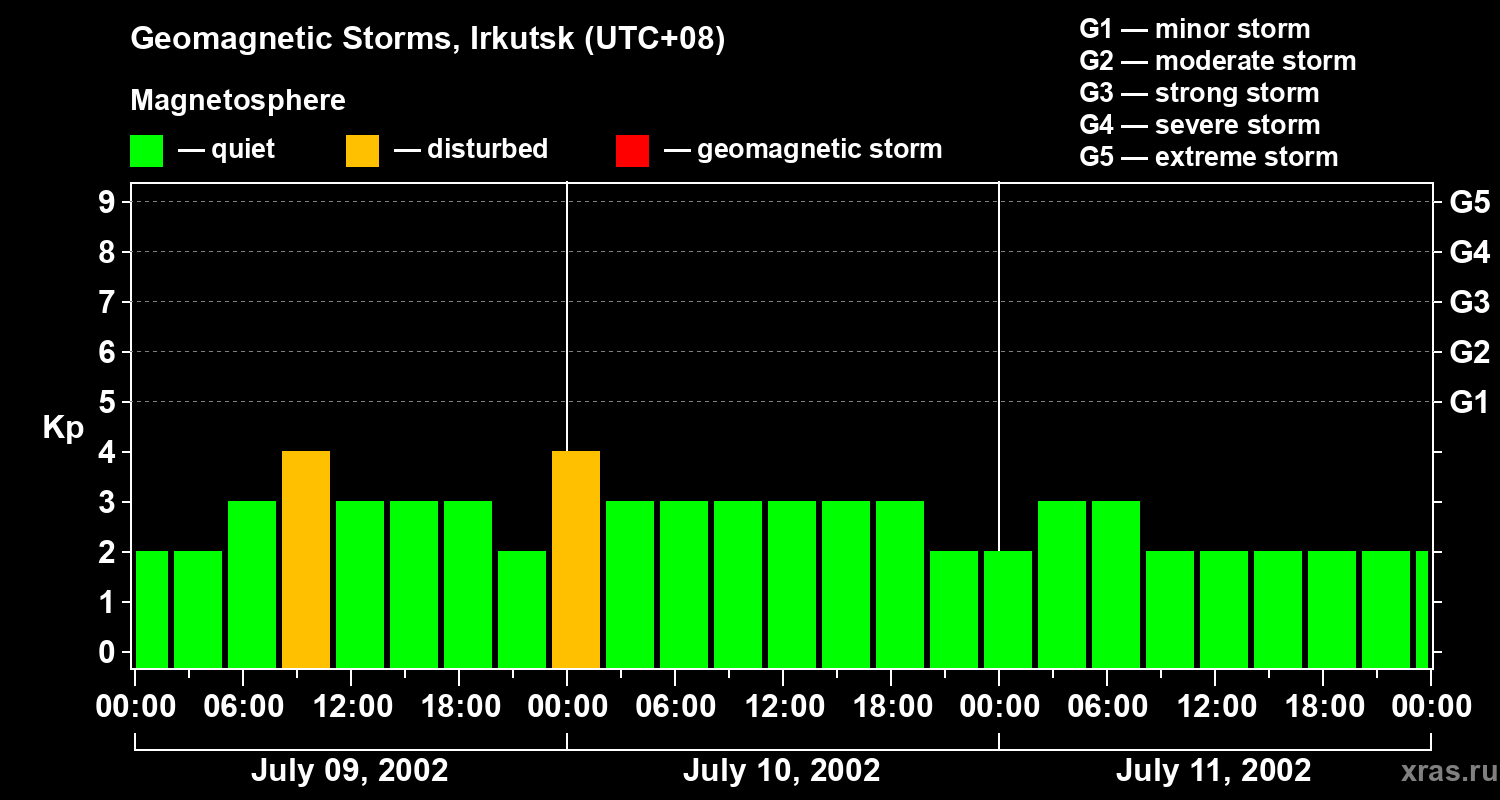 Changes in the geomagnetic index Kp