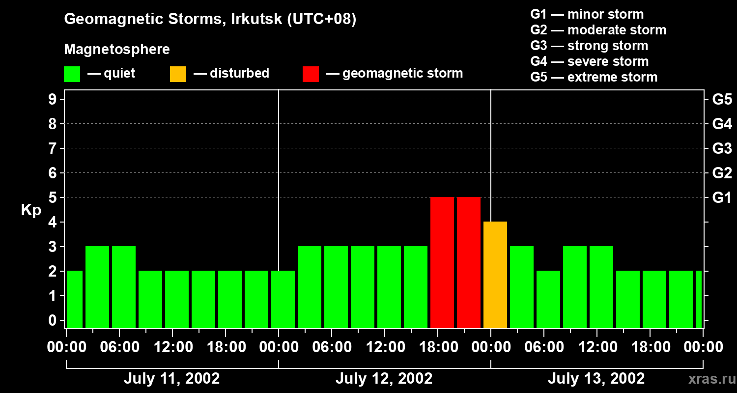Changes in the geomagnetic index Kp